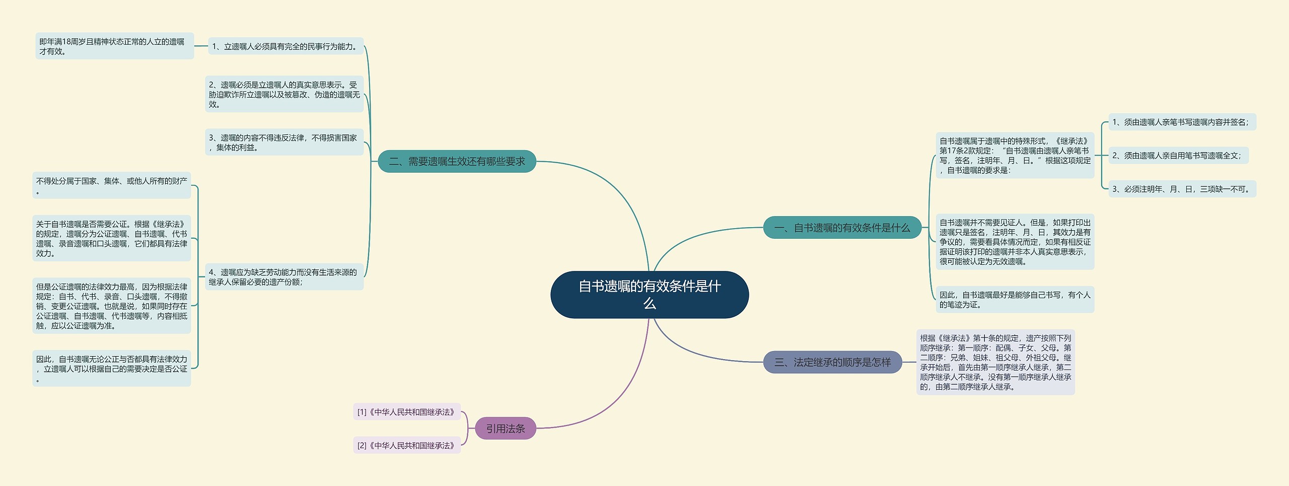 自书遗嘱的有效条件是什么思维导图