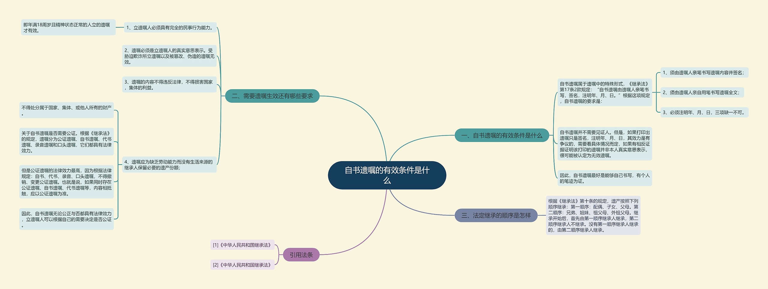 自书遗嘱的有效条件是什么 自书遗嘱的有效条件是什么