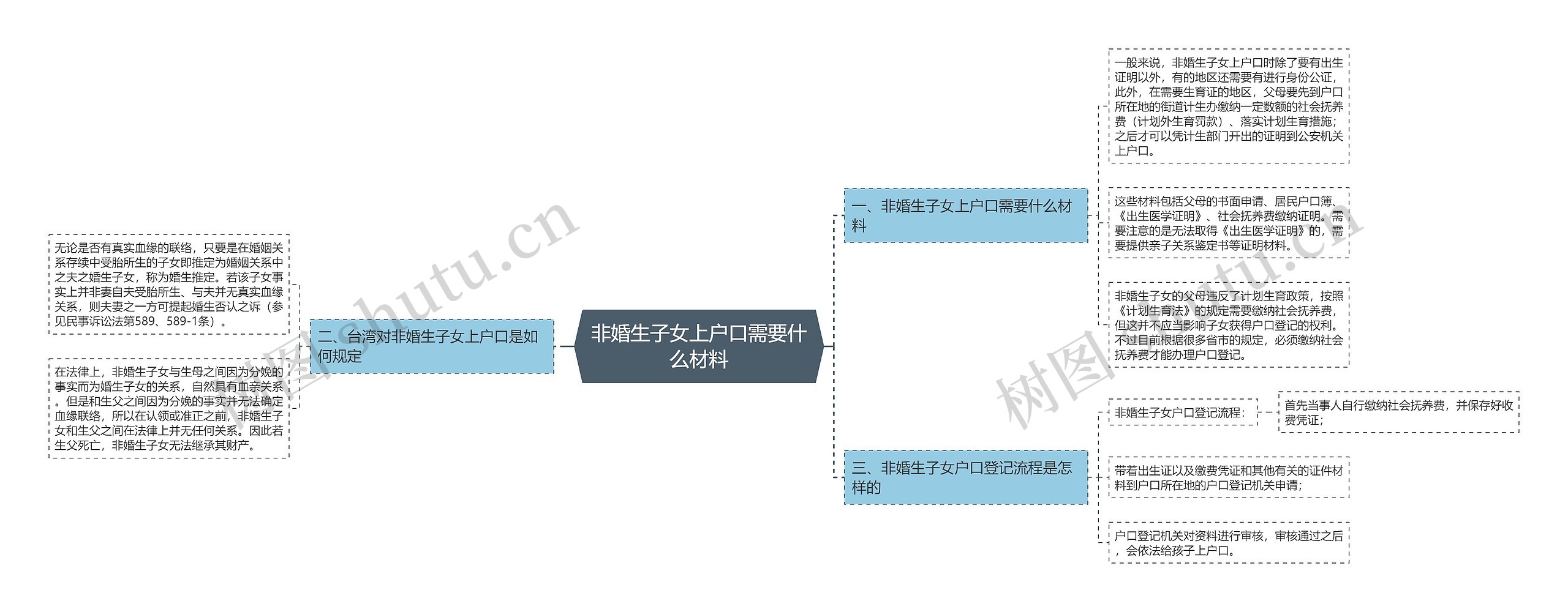 非婚生子女上户口需要什么材料思维导图