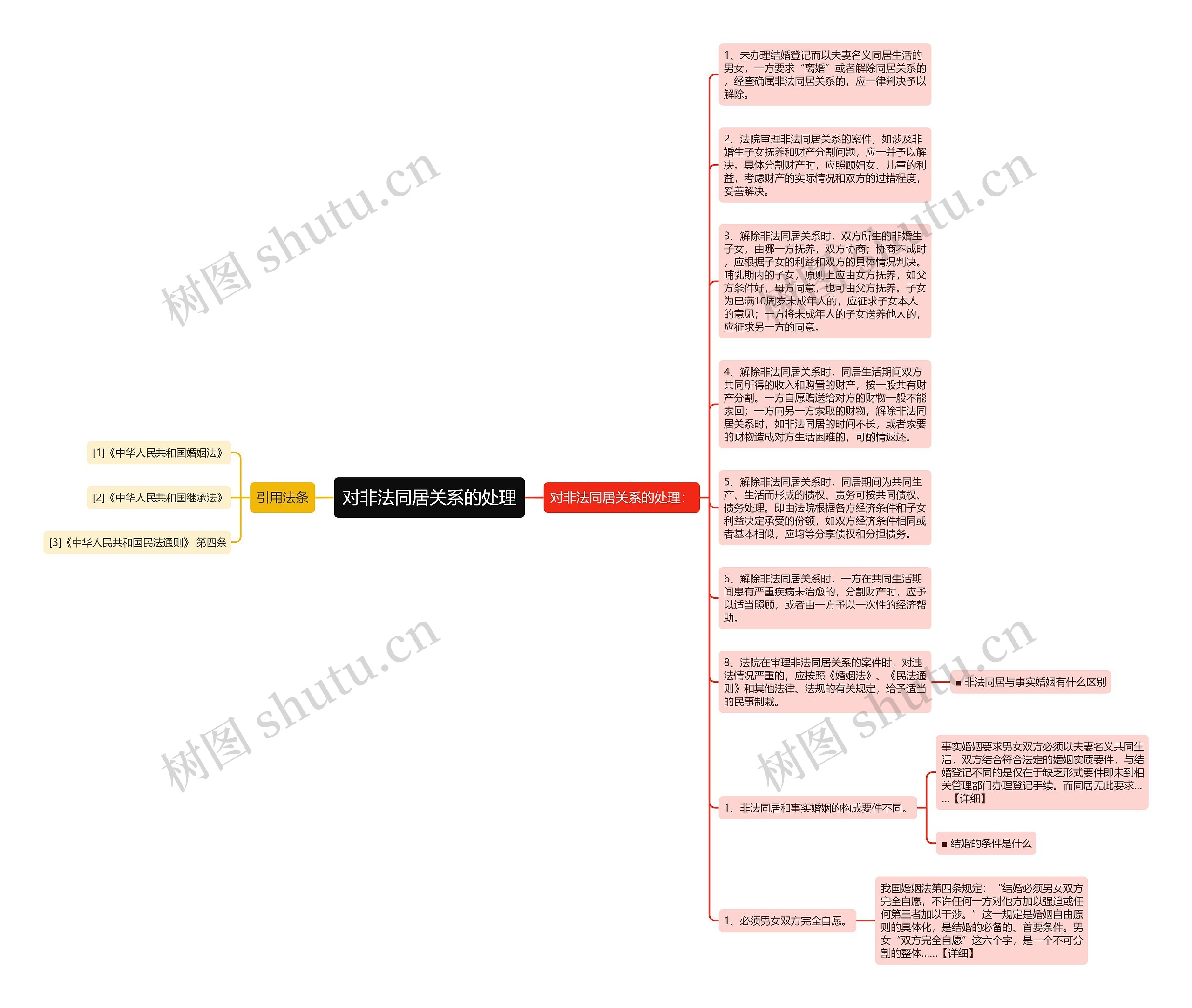 对非法同居关系的处理思维导图