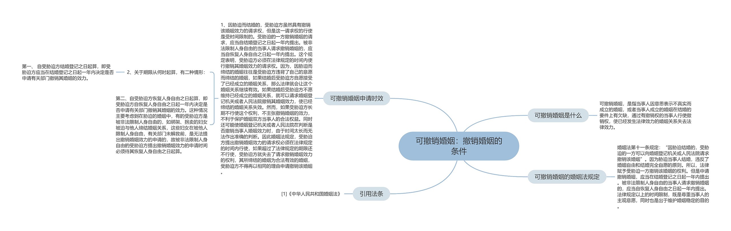 可撤销婚姻：撤销婚姻的条件思维导图