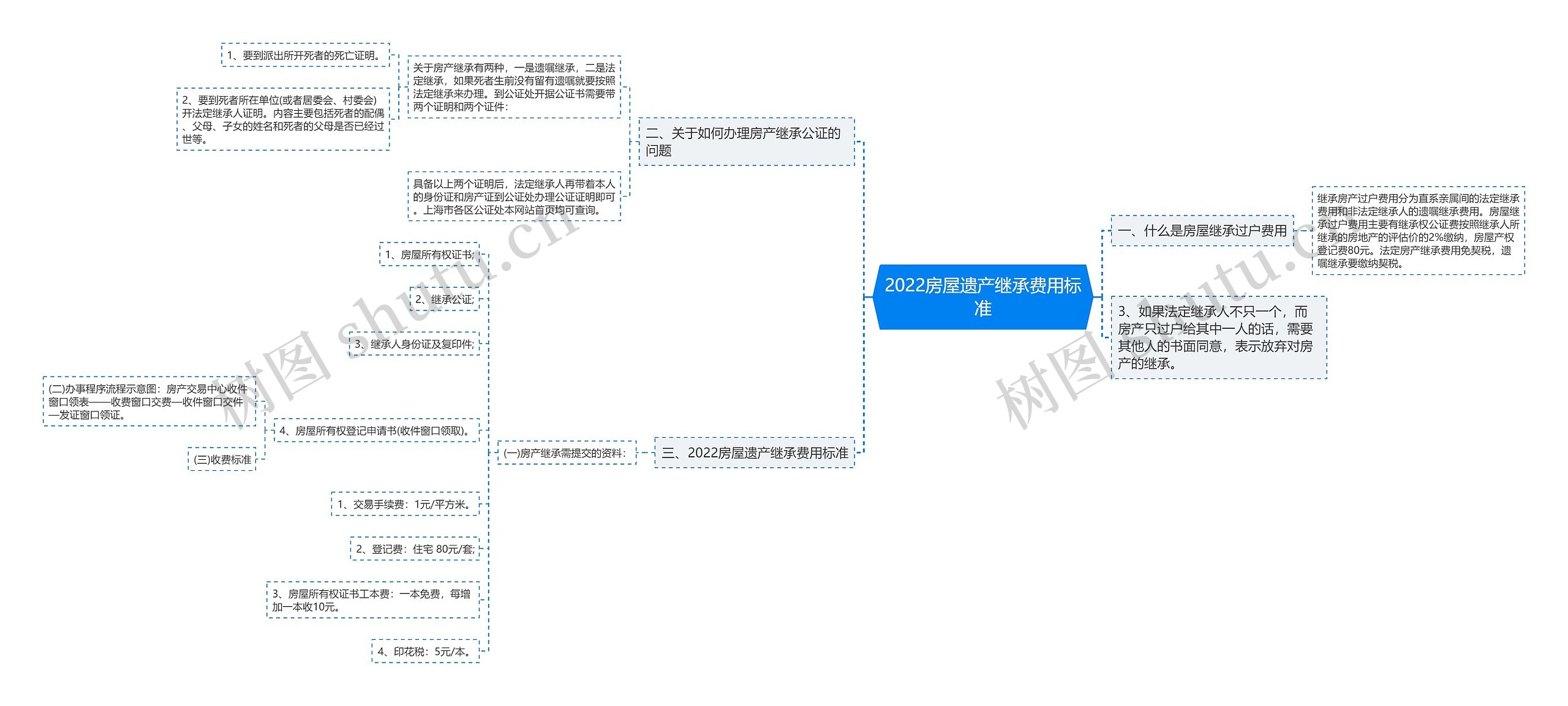 2022房屋遗产继承费用标准思维导图