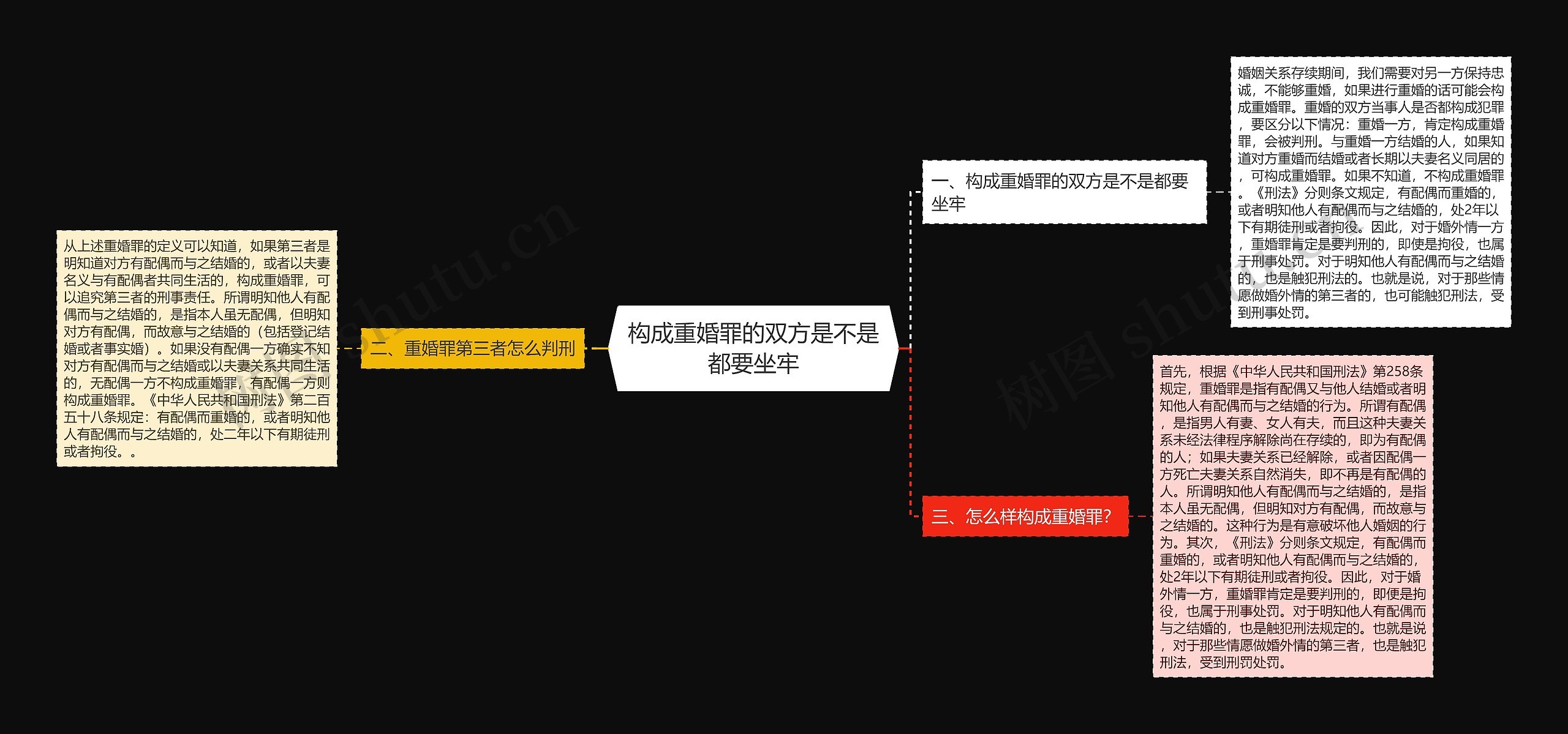 构成重婚罪的双方是不是都要坐牢思维导图