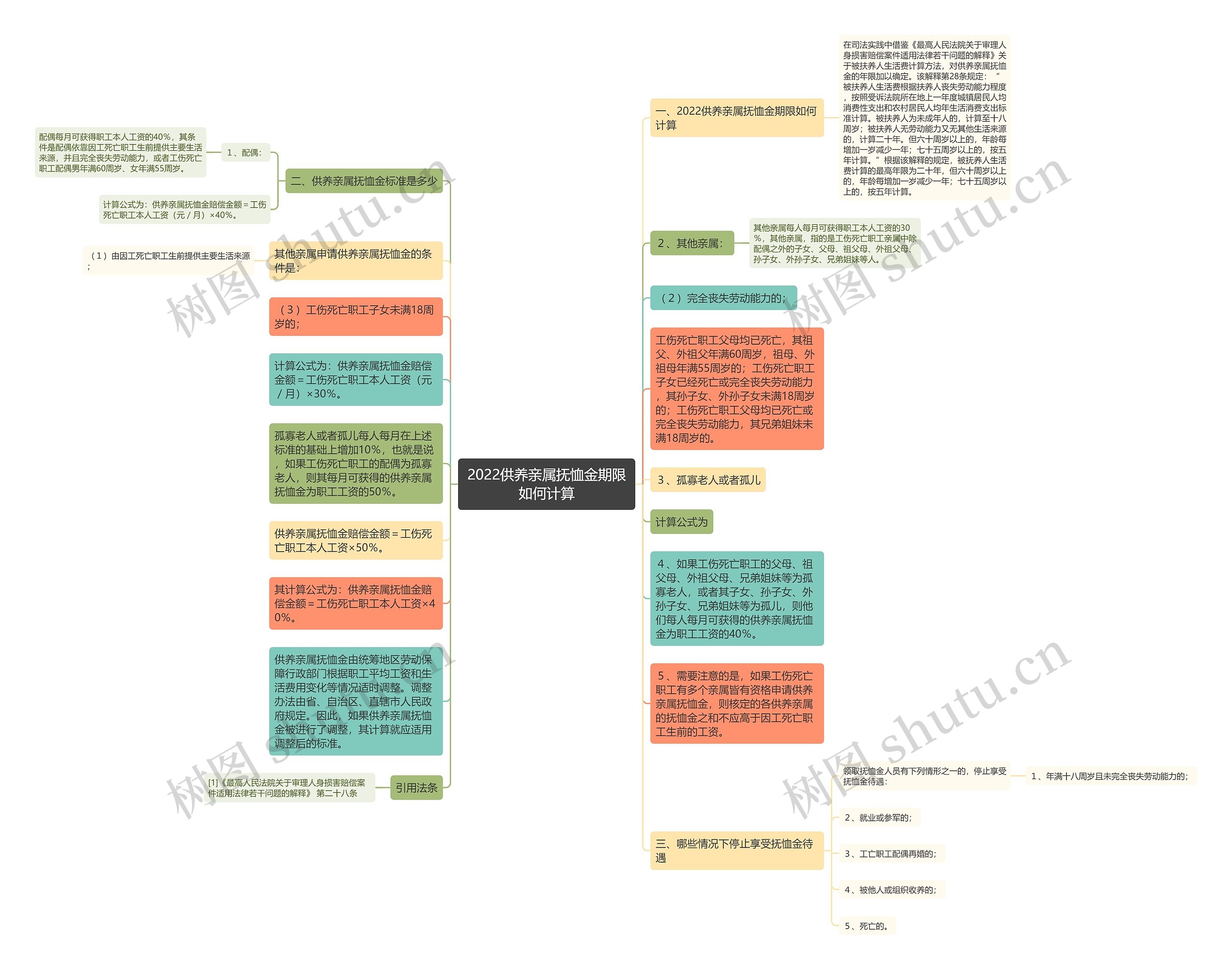 2022供养亲属抚恤金期限如何计算思维导图
