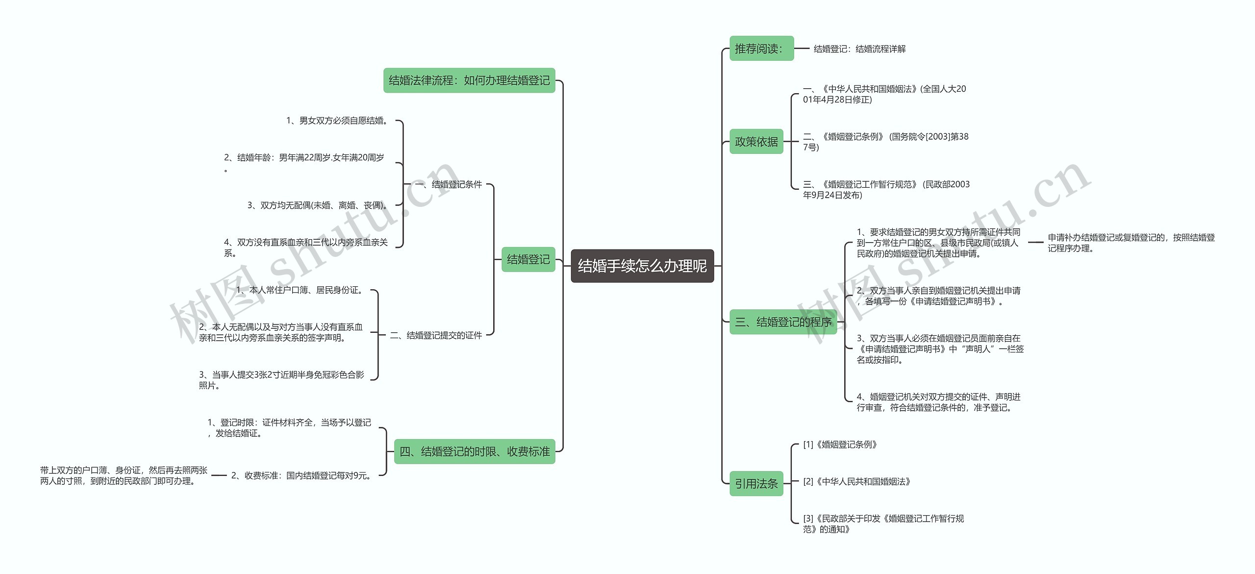 结婚手续怎么办理呢思维导图