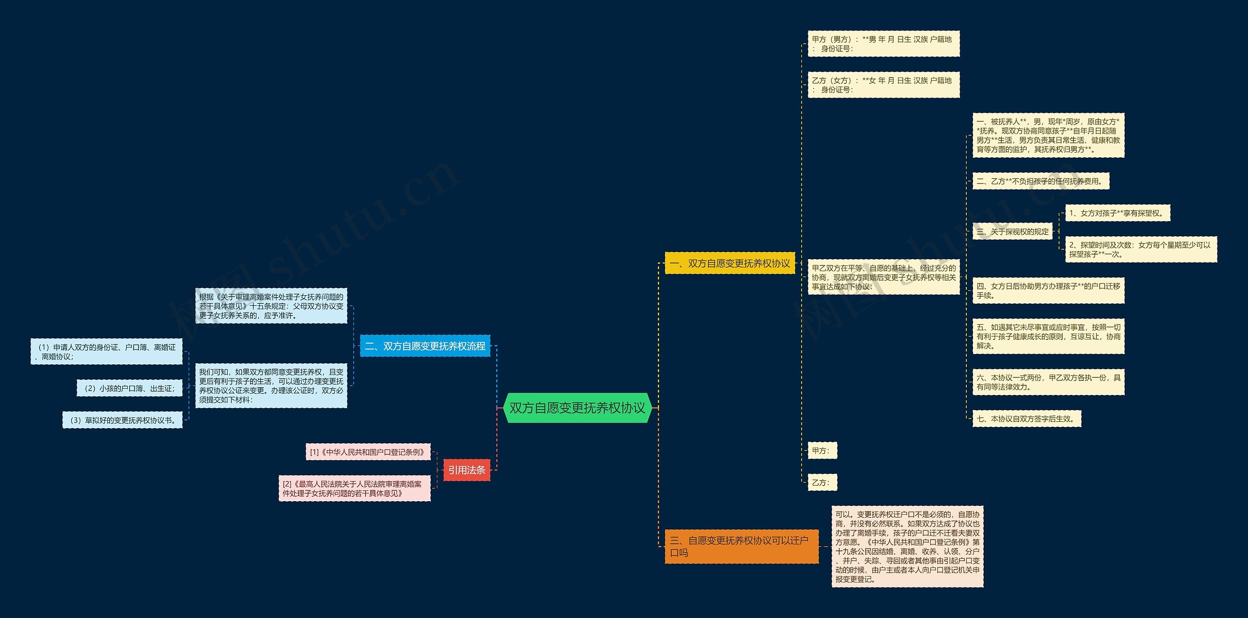 双方自愿变更抚养权协议思维导图
