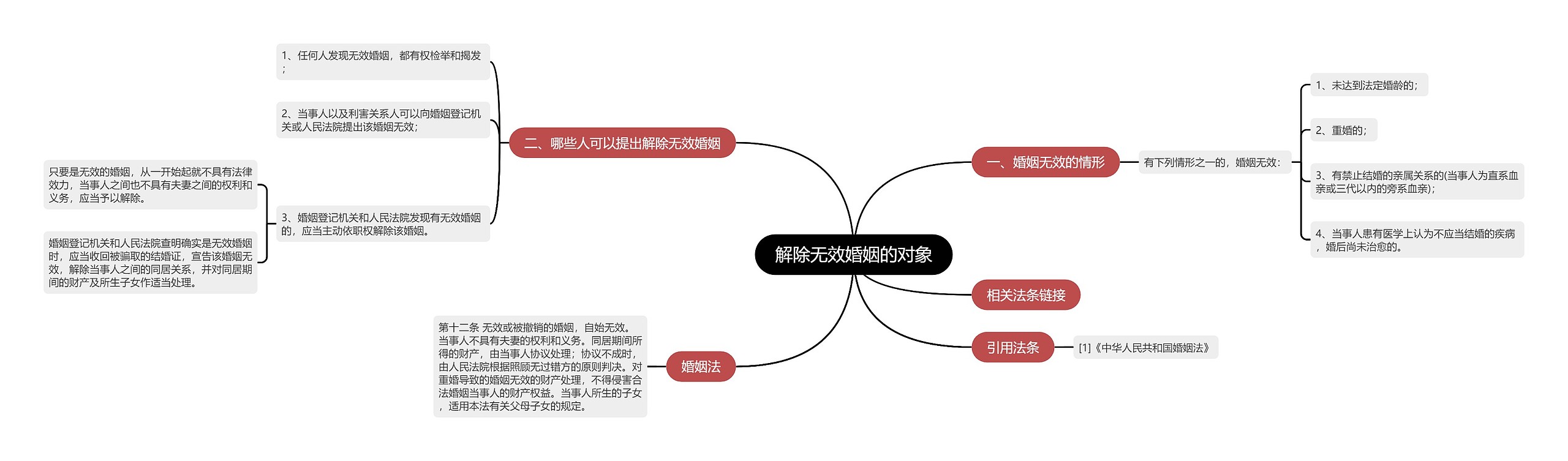 解除无效婚姻的对象思维导图