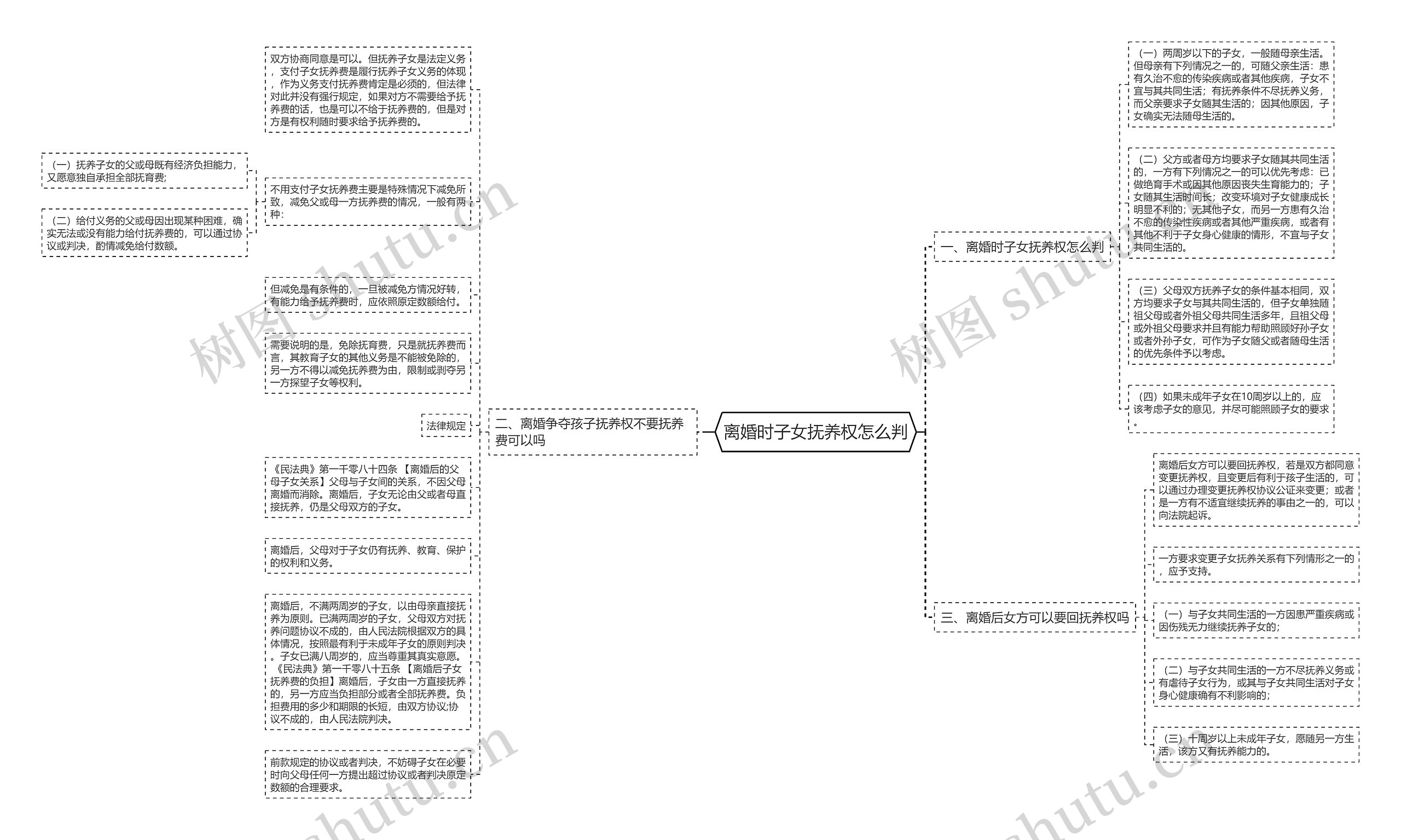 离婚时子女抚养权怎么判思维导图