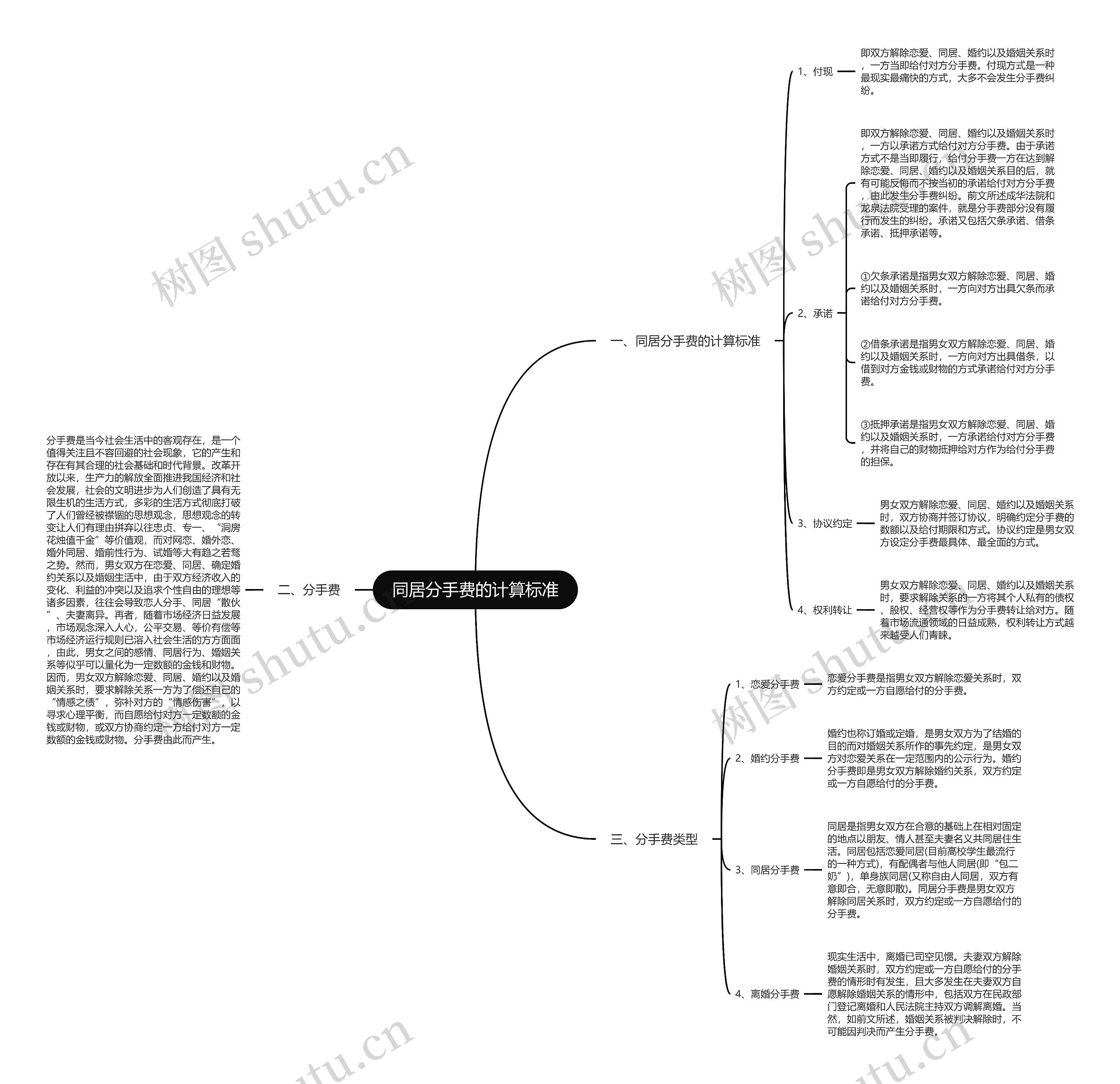同居分手费的计算标准思维导图