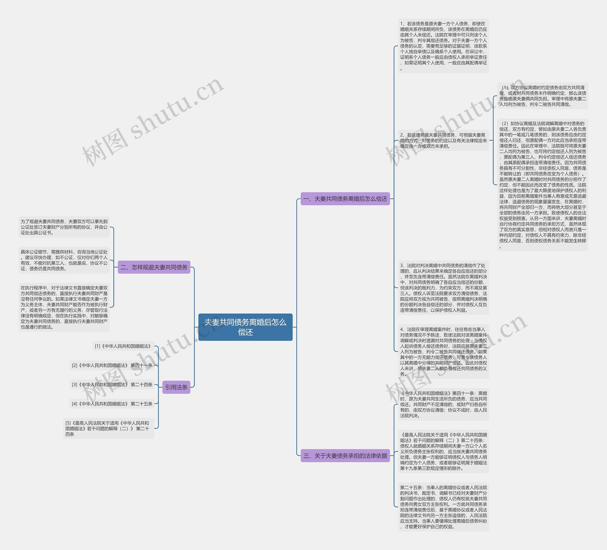 夫妻共同债务离婚后怎么偿还思维导图
