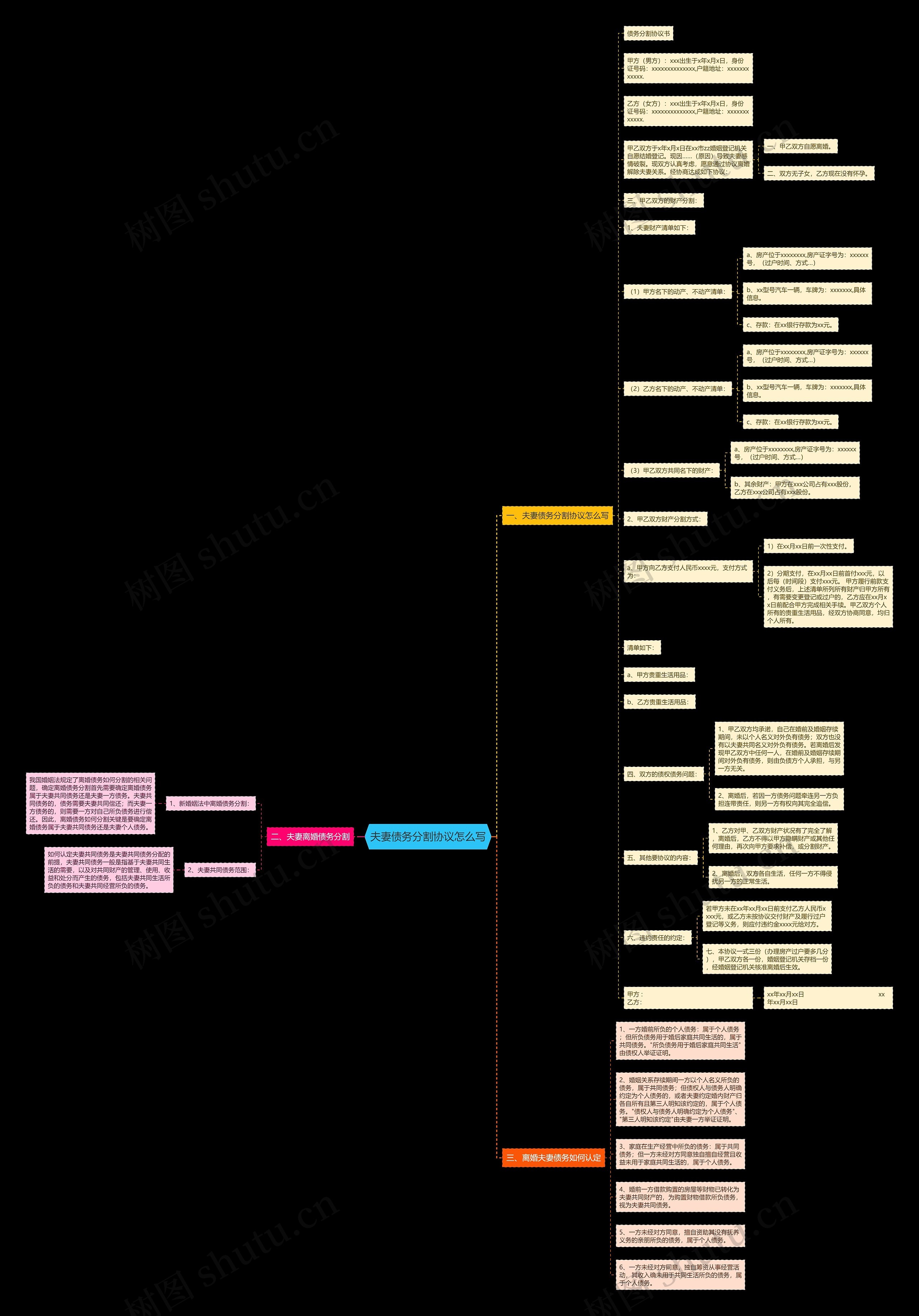 夫妻债务分割协议怎么写思维导图