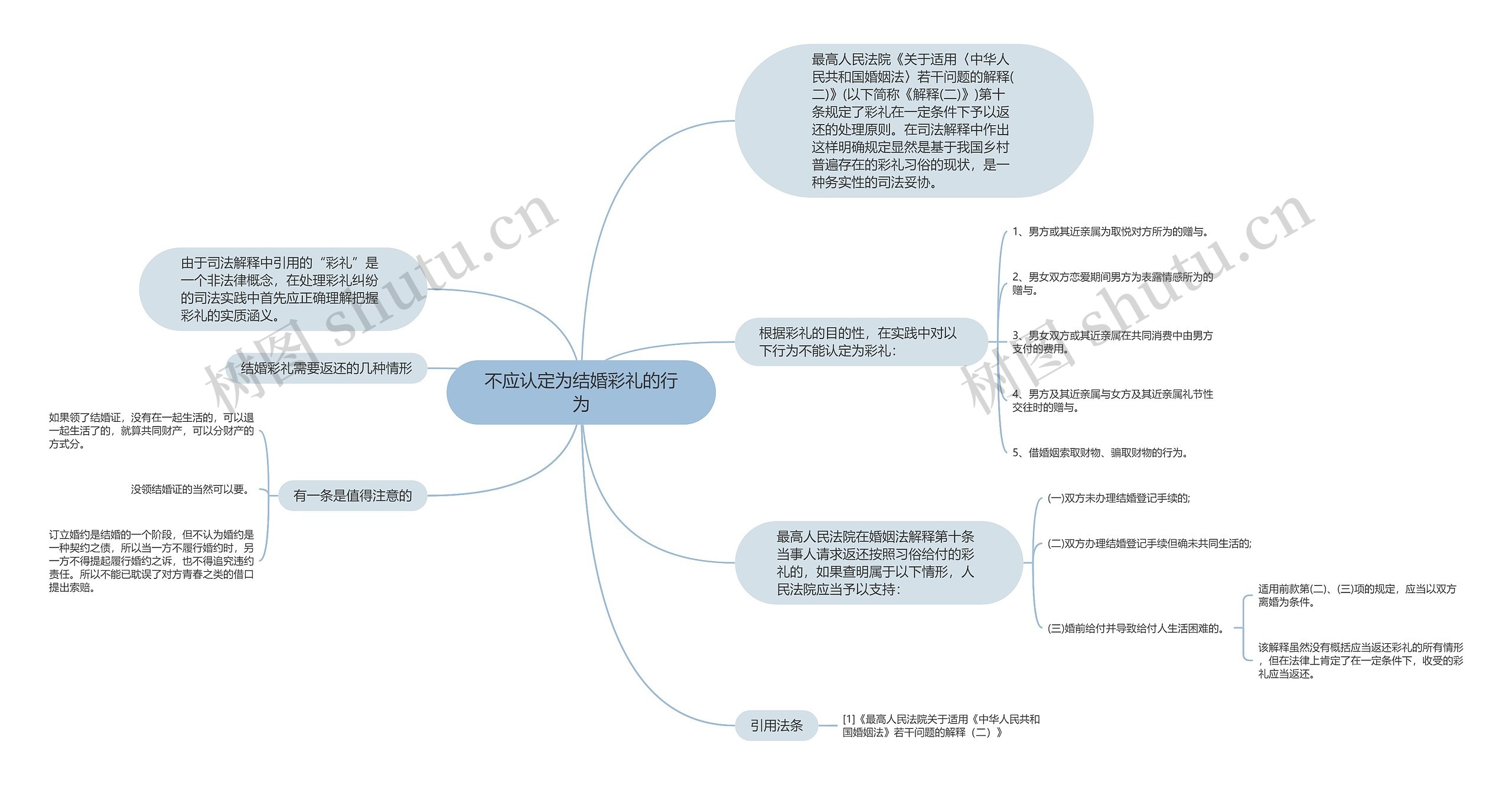 不应认定为结婚彩礼的行为思维导图