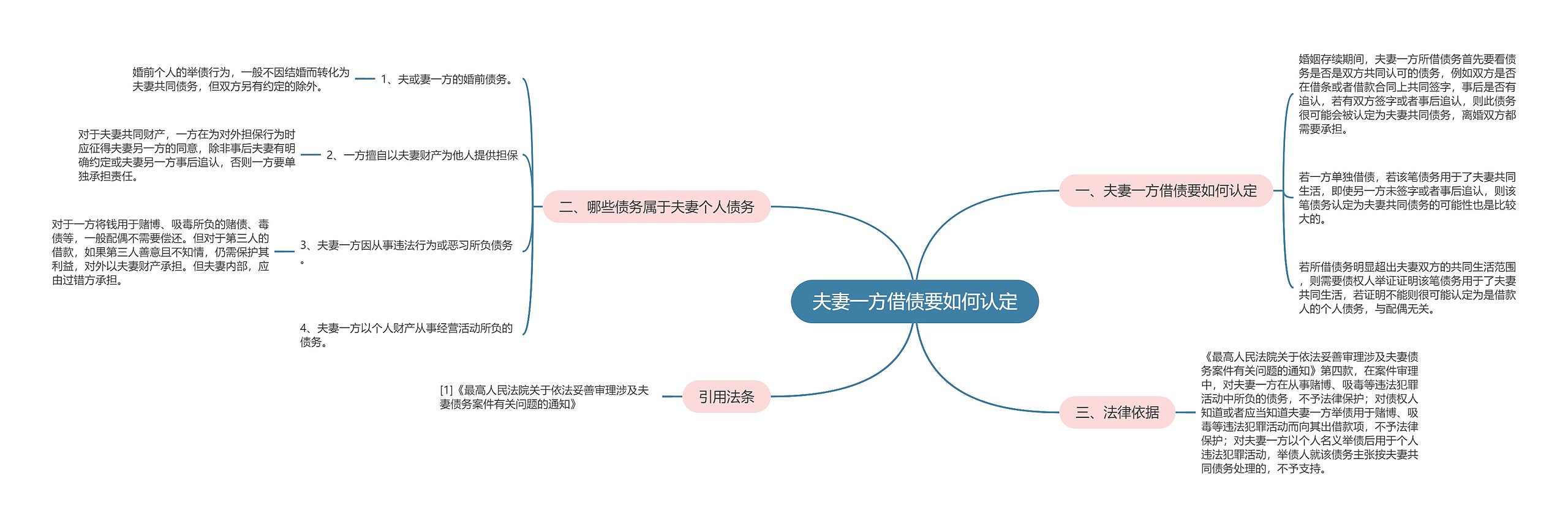 夫妻一方借债要如何认定