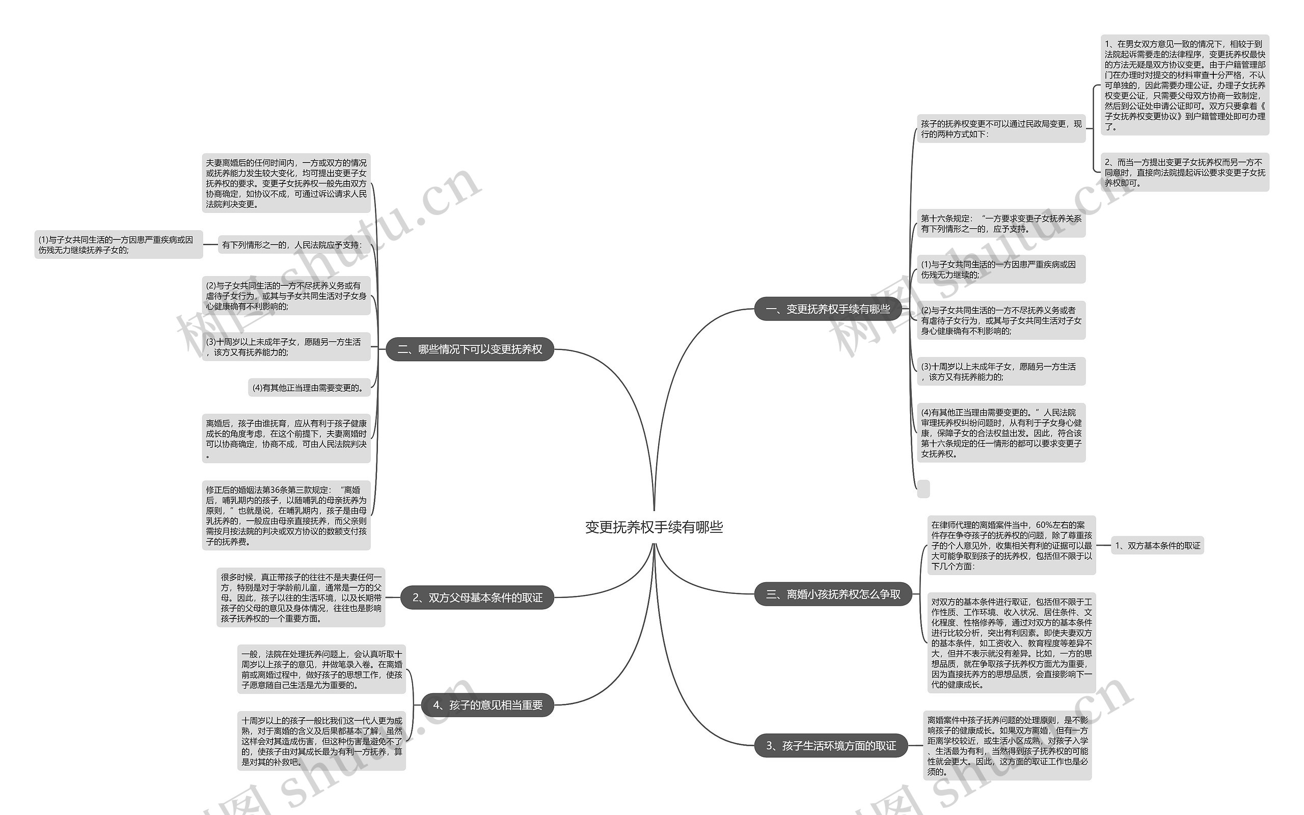 变更抚养权手续有哪些思维导图