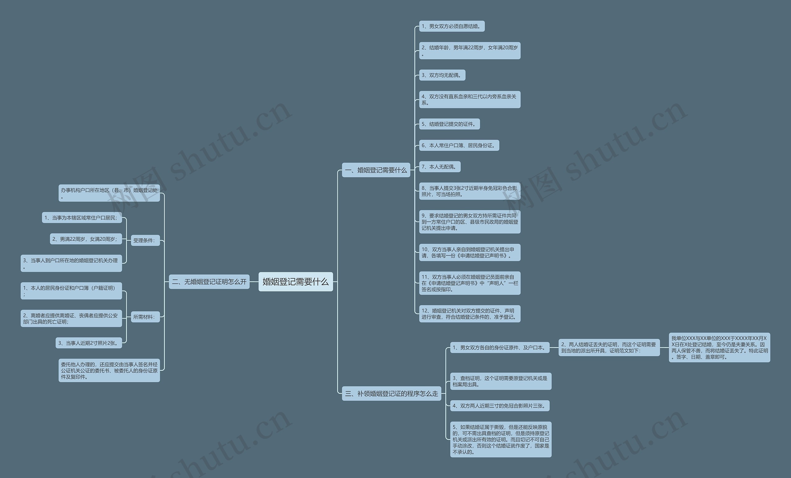 婚姻登记需要什么思维导图