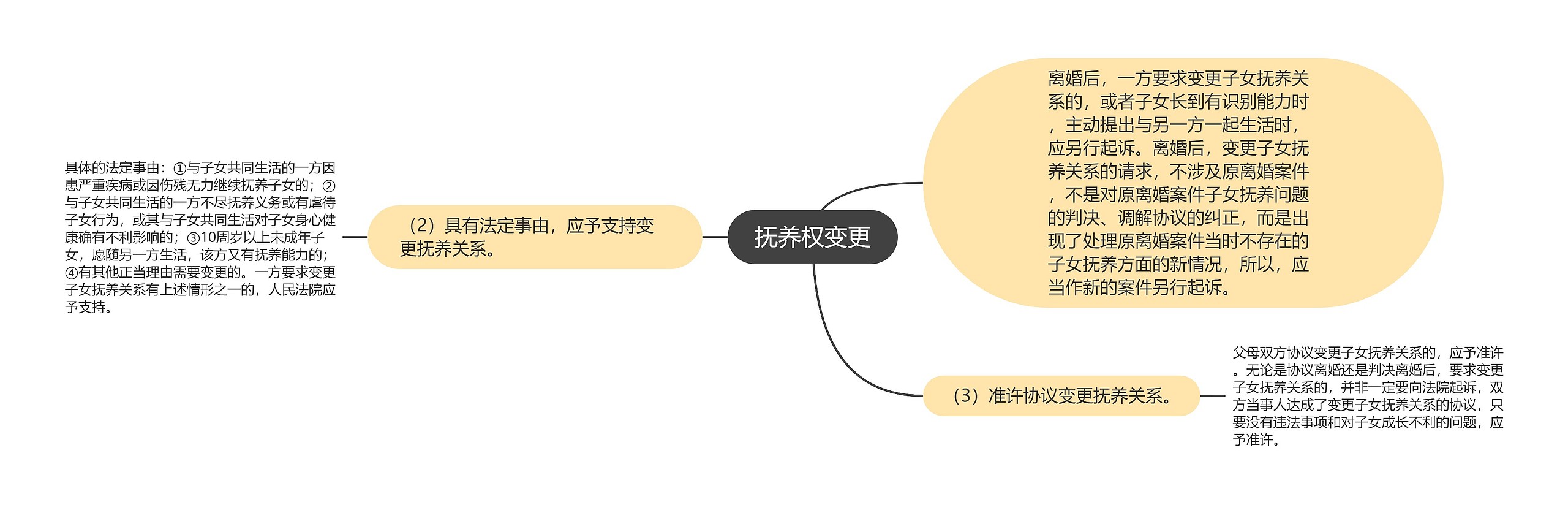 抚养权变更思维导图