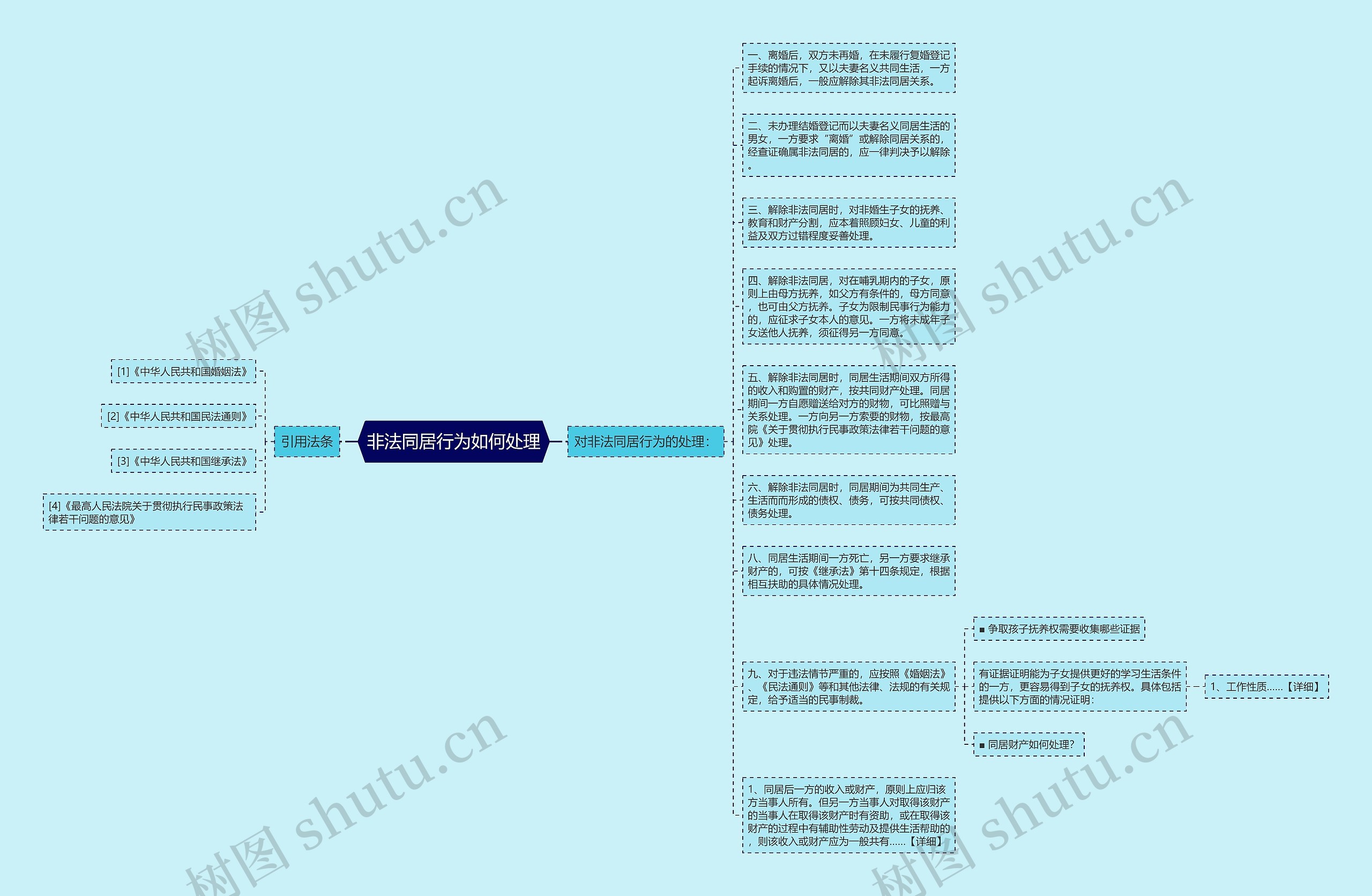 非法同居行为如何处理思维导图