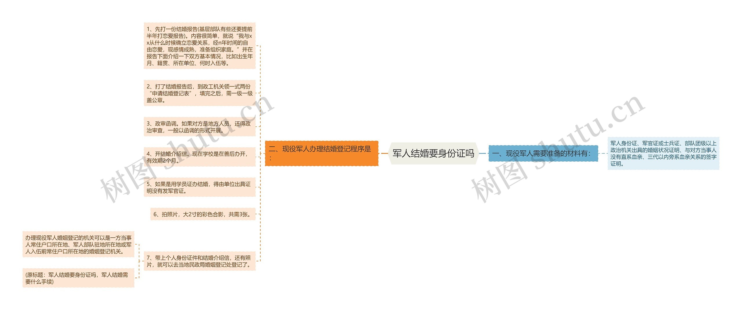 军人结婚要身份证吗