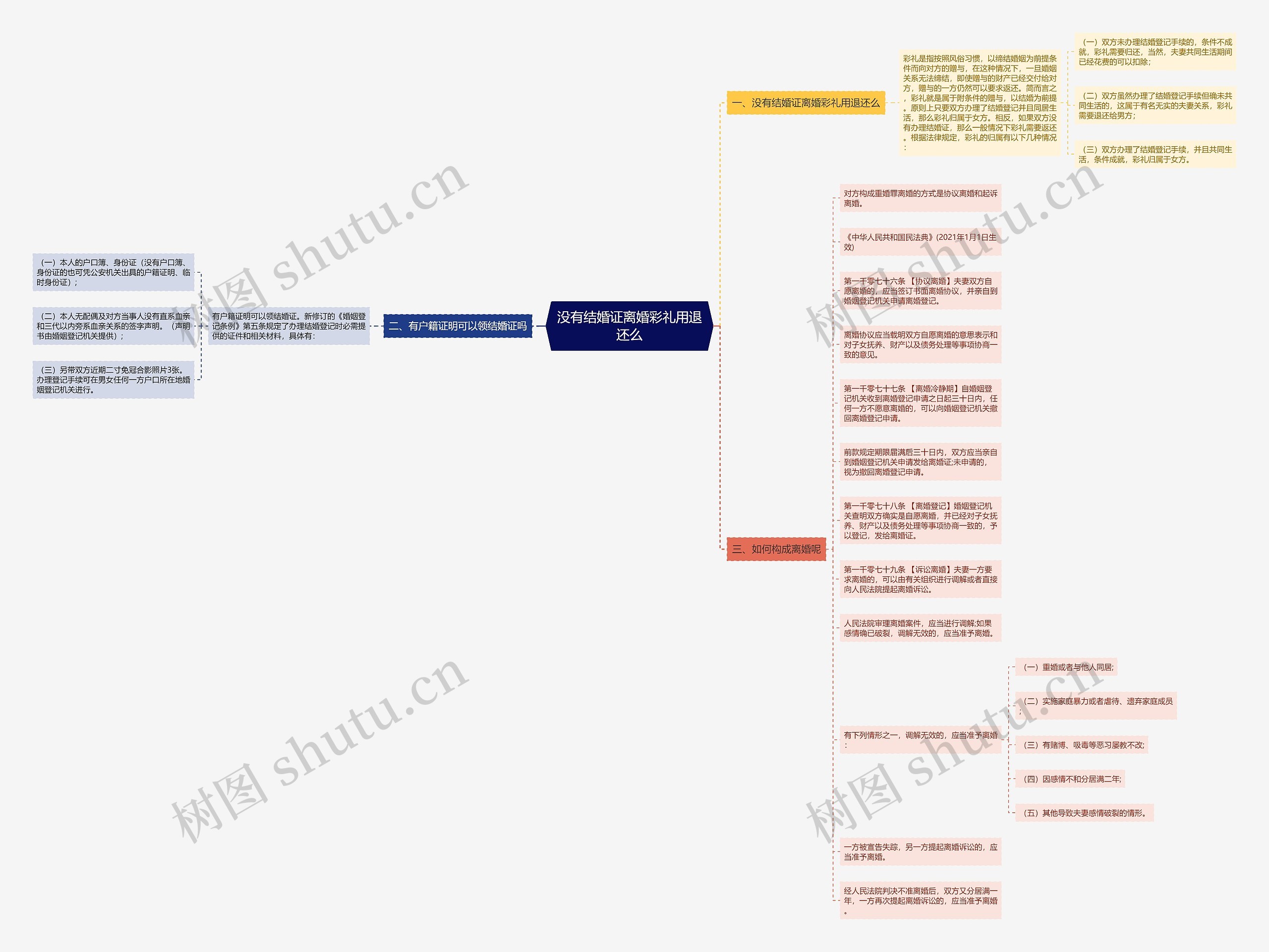 没有结婚证离婚彩礼用退还么思维导图
