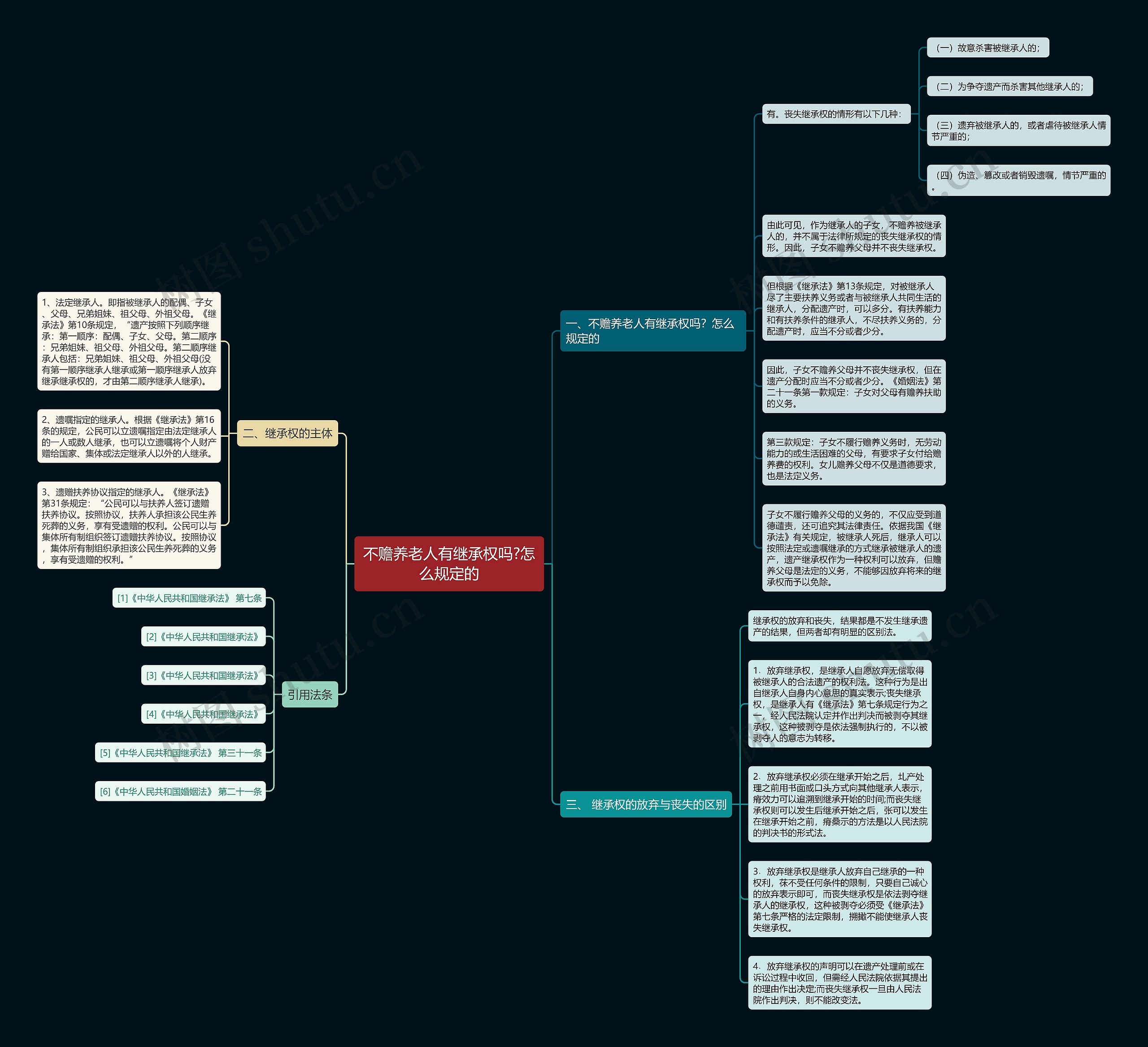 不赡养老人有继承权吗?怎么规定的思维导图