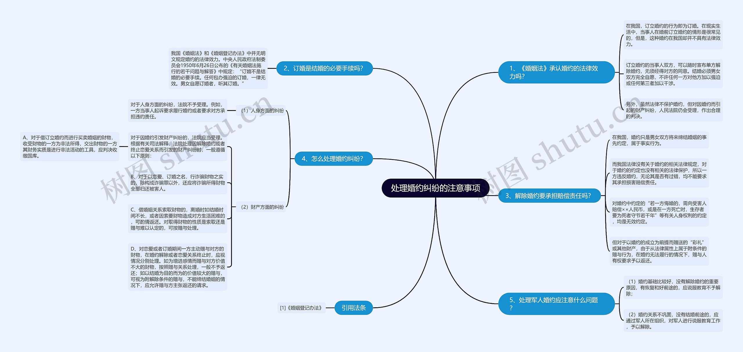 处理婚约纠纷的注意事项思维导图