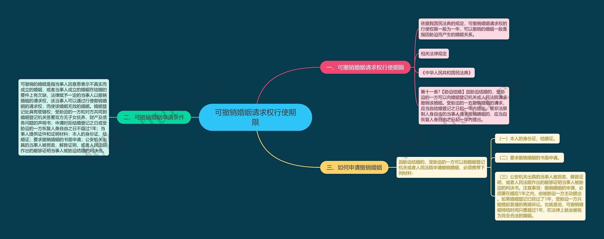 可撤销婚姻请求权行使期限思维导图