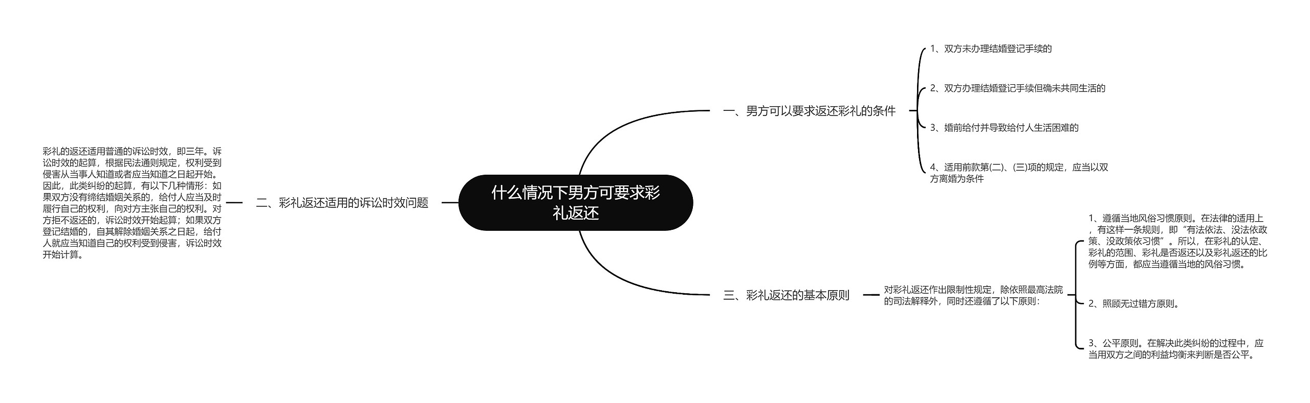 什么情况下男方可要求彩礼返还思维导图