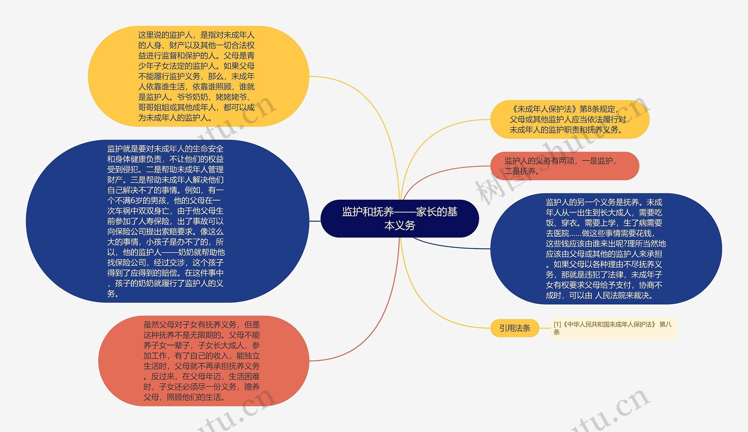 监护和抚养——家长的基本义务思维导图