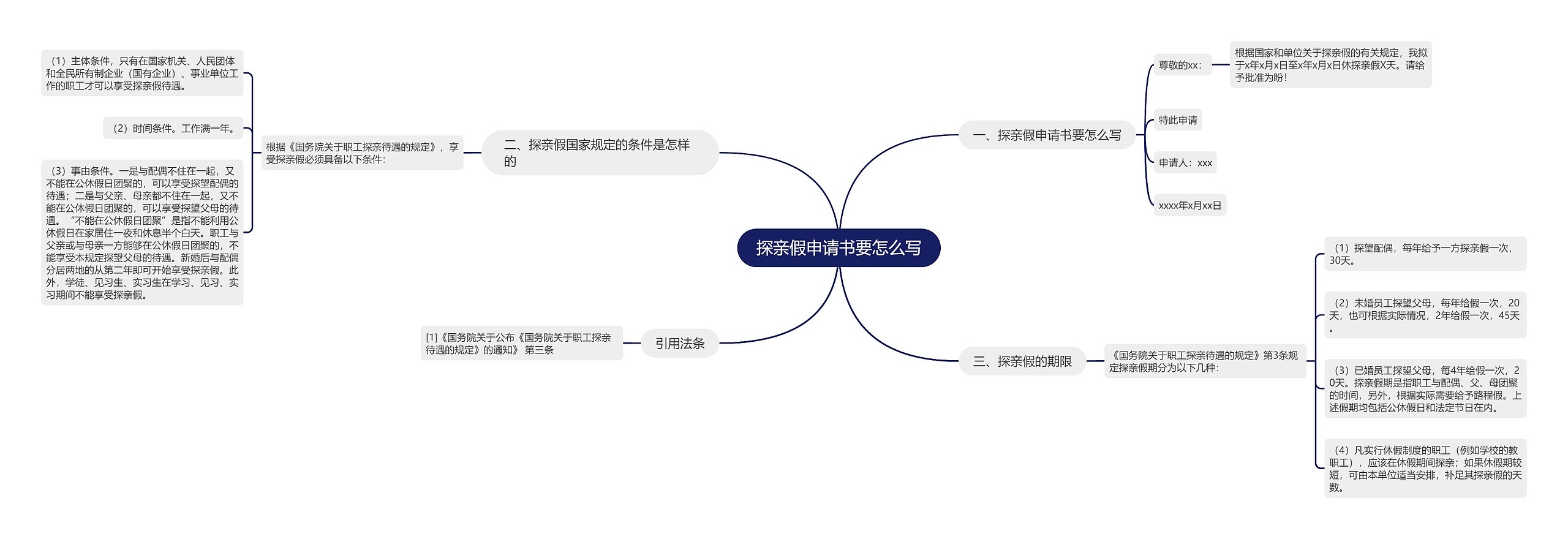 探亲假申请书要怎么写