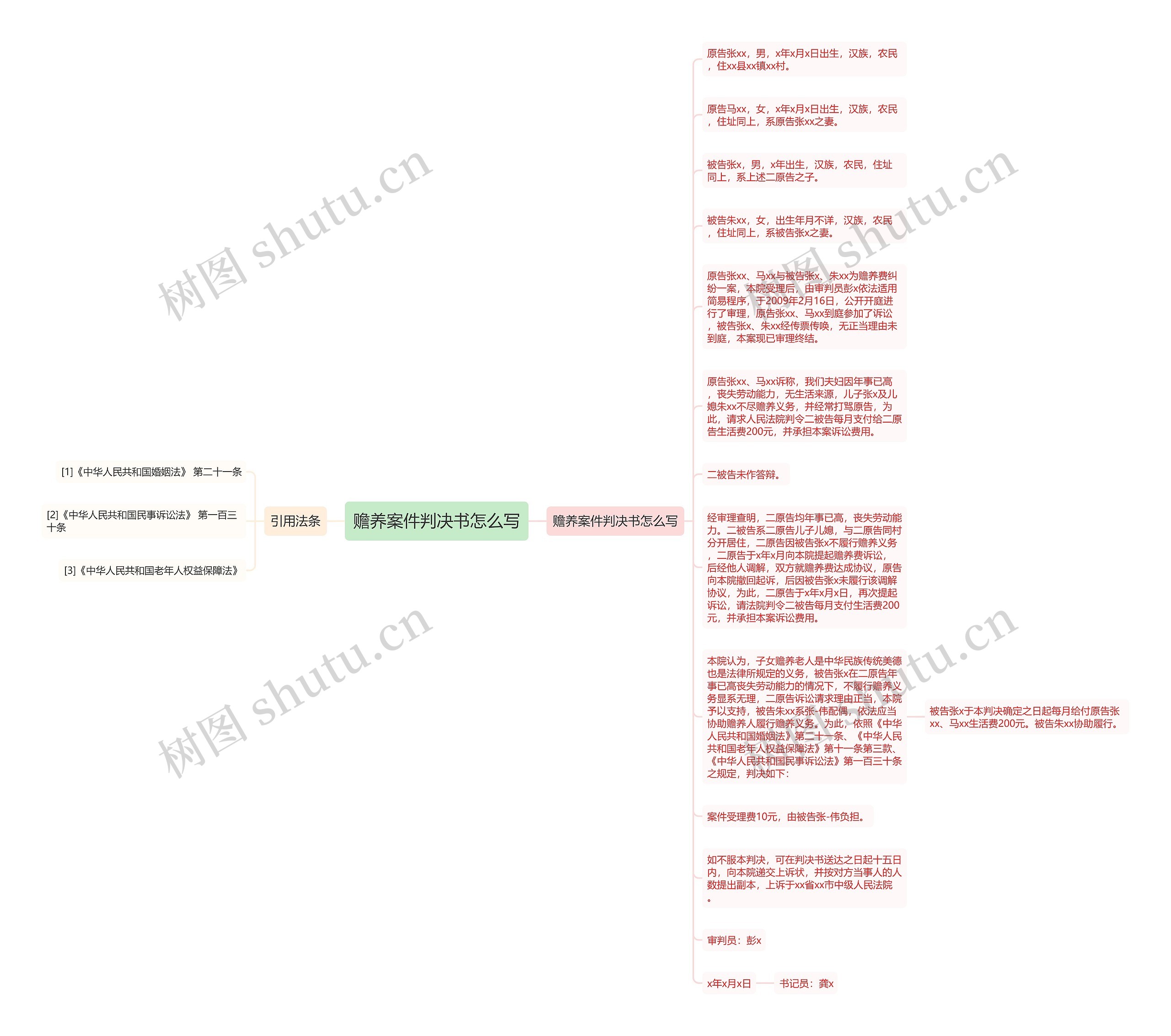 赡养案件判决书怎么写思维导图