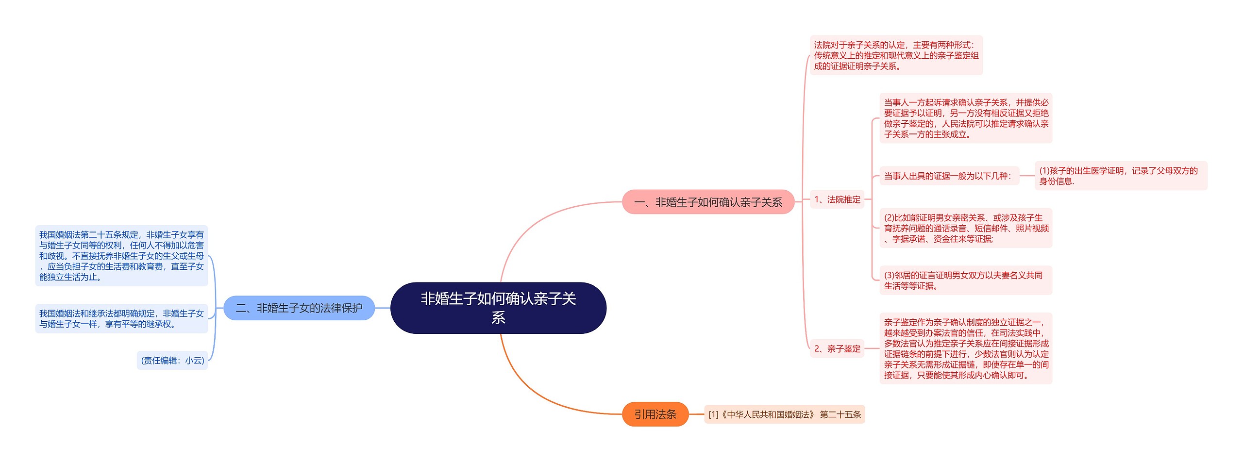 非婚生子如何确认亲子关系