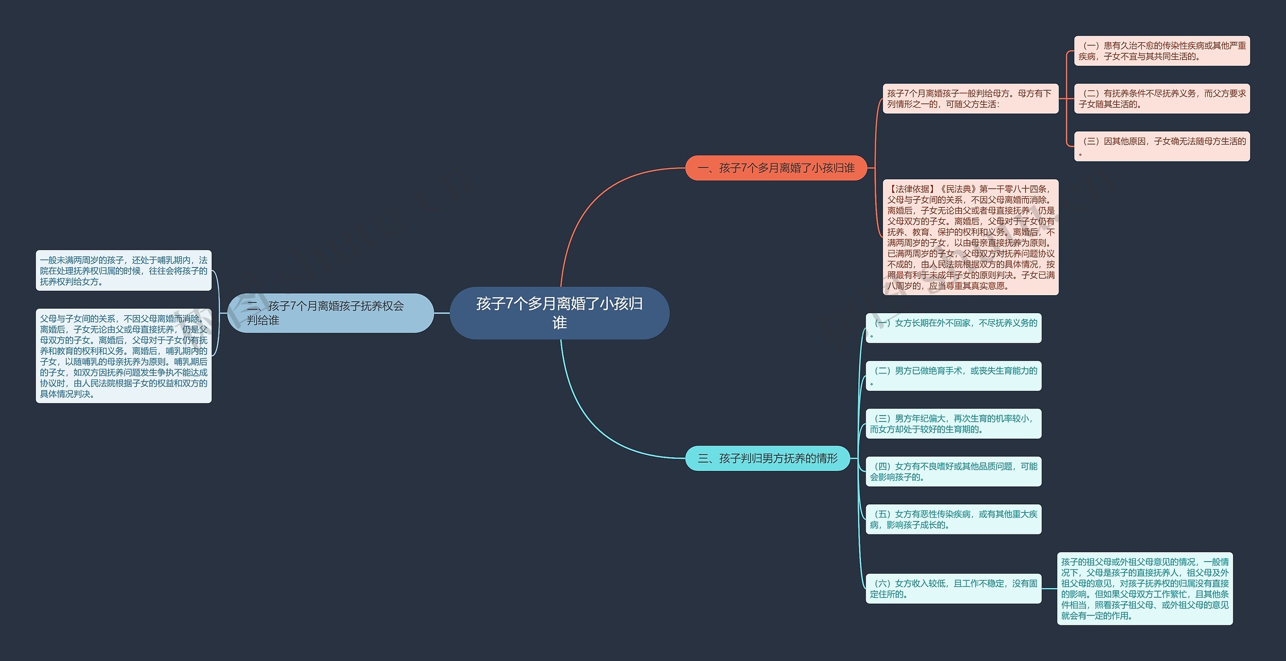 孩子7个多月离婚了小孩归谁思维导图