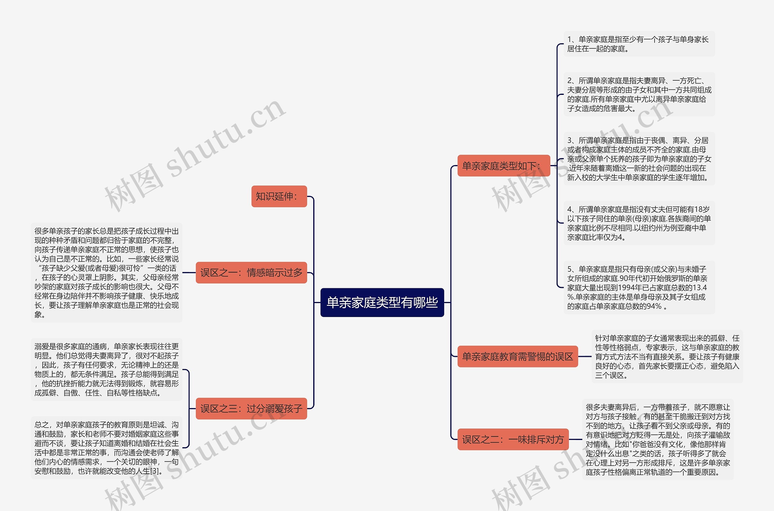 单亲家庭类型有哪些思维导图