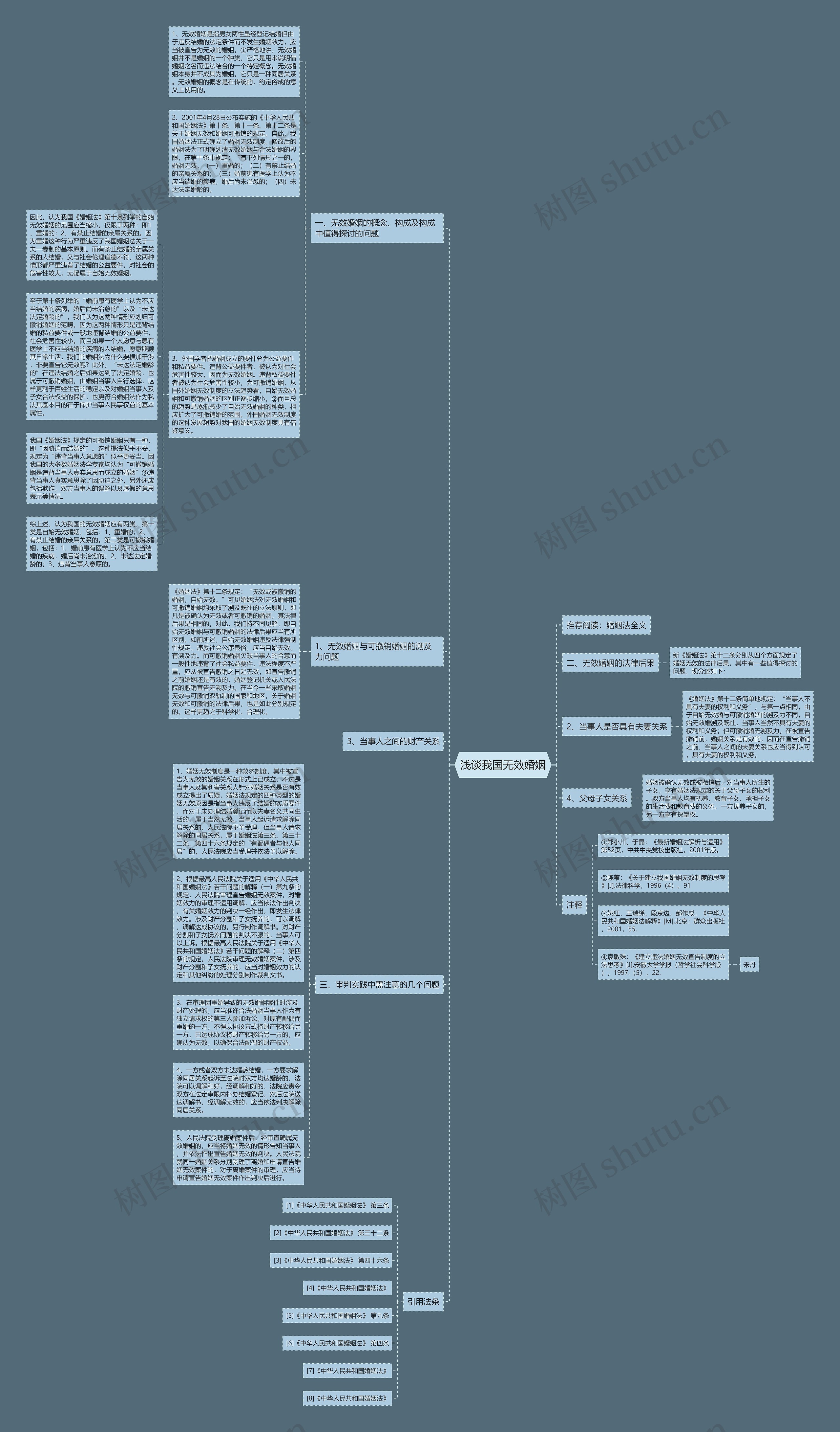 浅谈我国无效婚姻思维导图