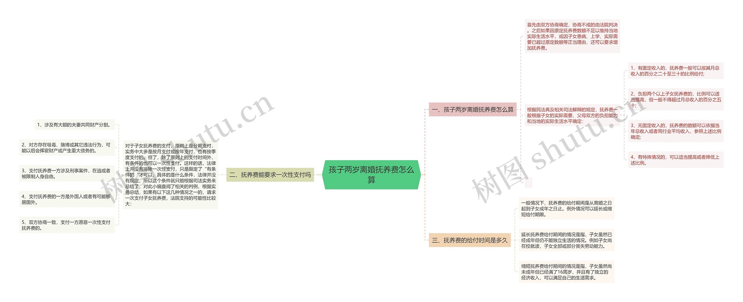 孩子两岁离婚抚养费怎么算思维导图