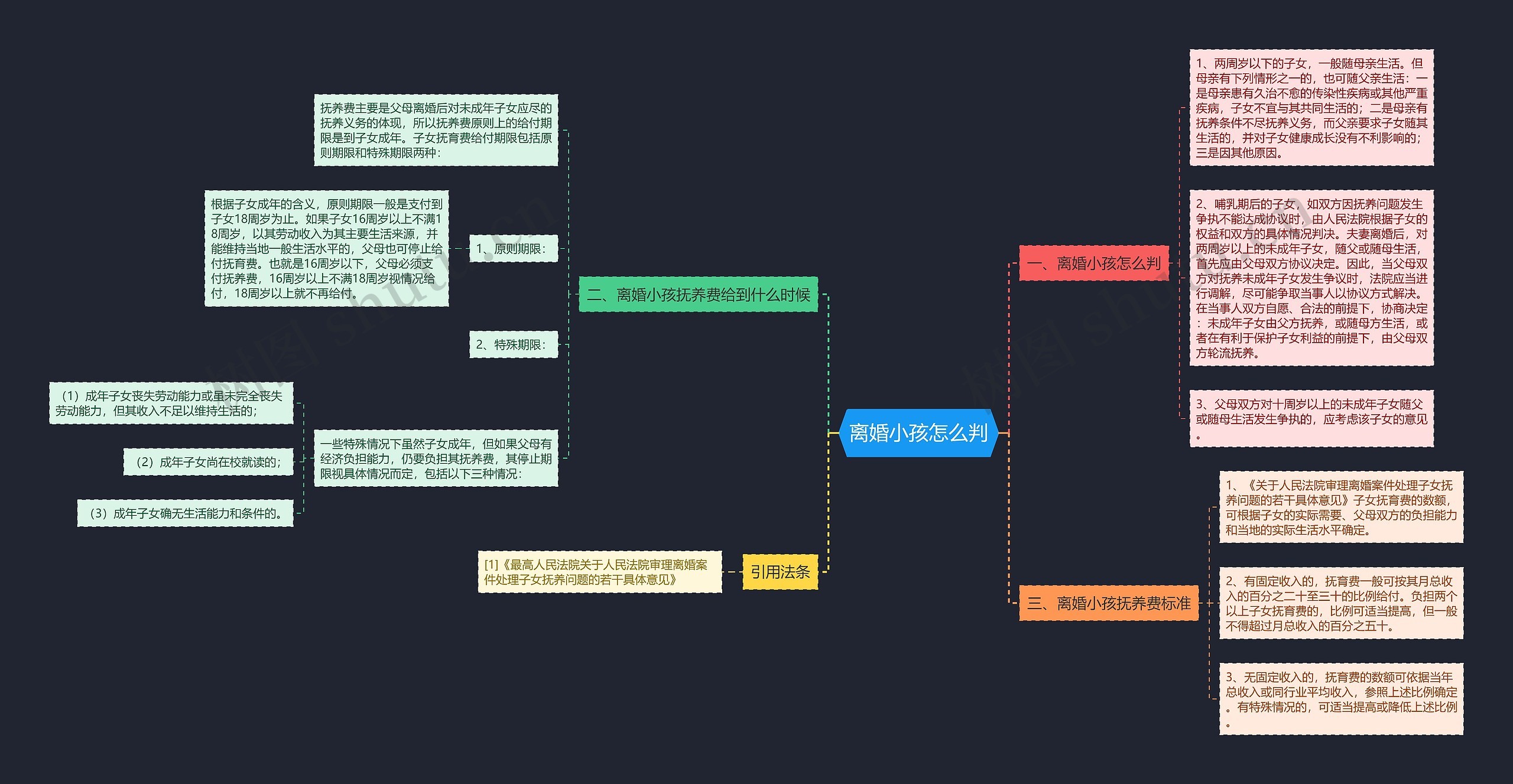 离婚小孩怎么判思维导图