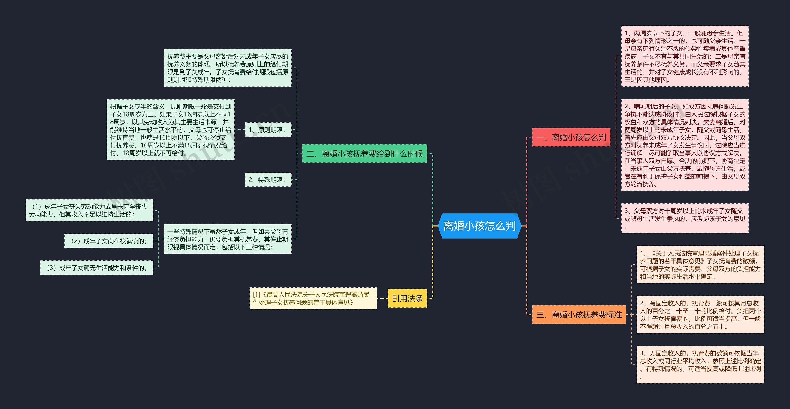 离婚小孩怎么判思维导图高清图 离婚小孩怎么判思维导图