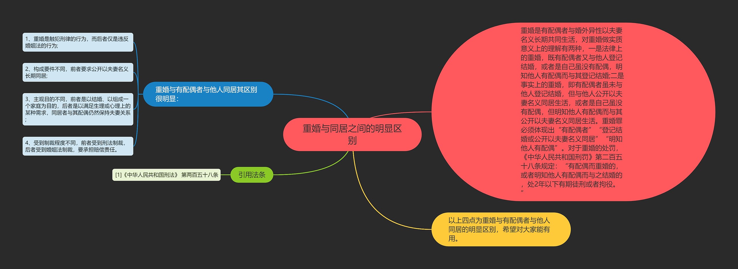 重婚与同居之间的明显区别思维导图