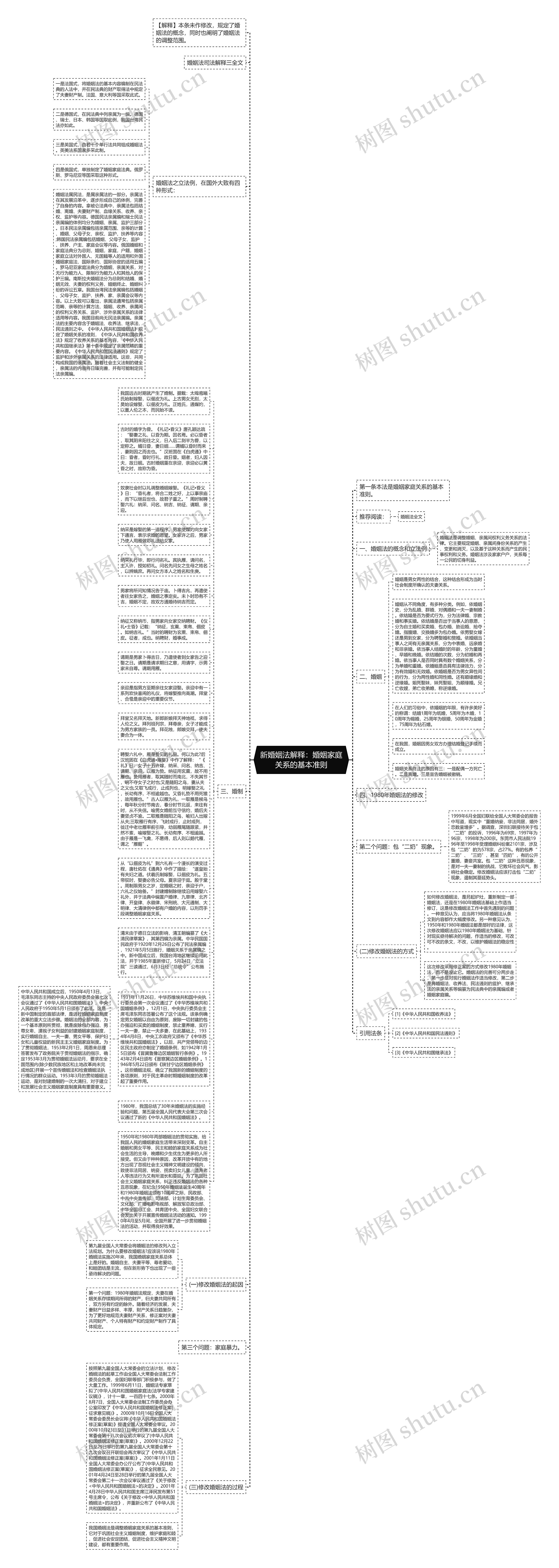 新婚姻法解释：婚姻家庭关系的基本准则思维导图