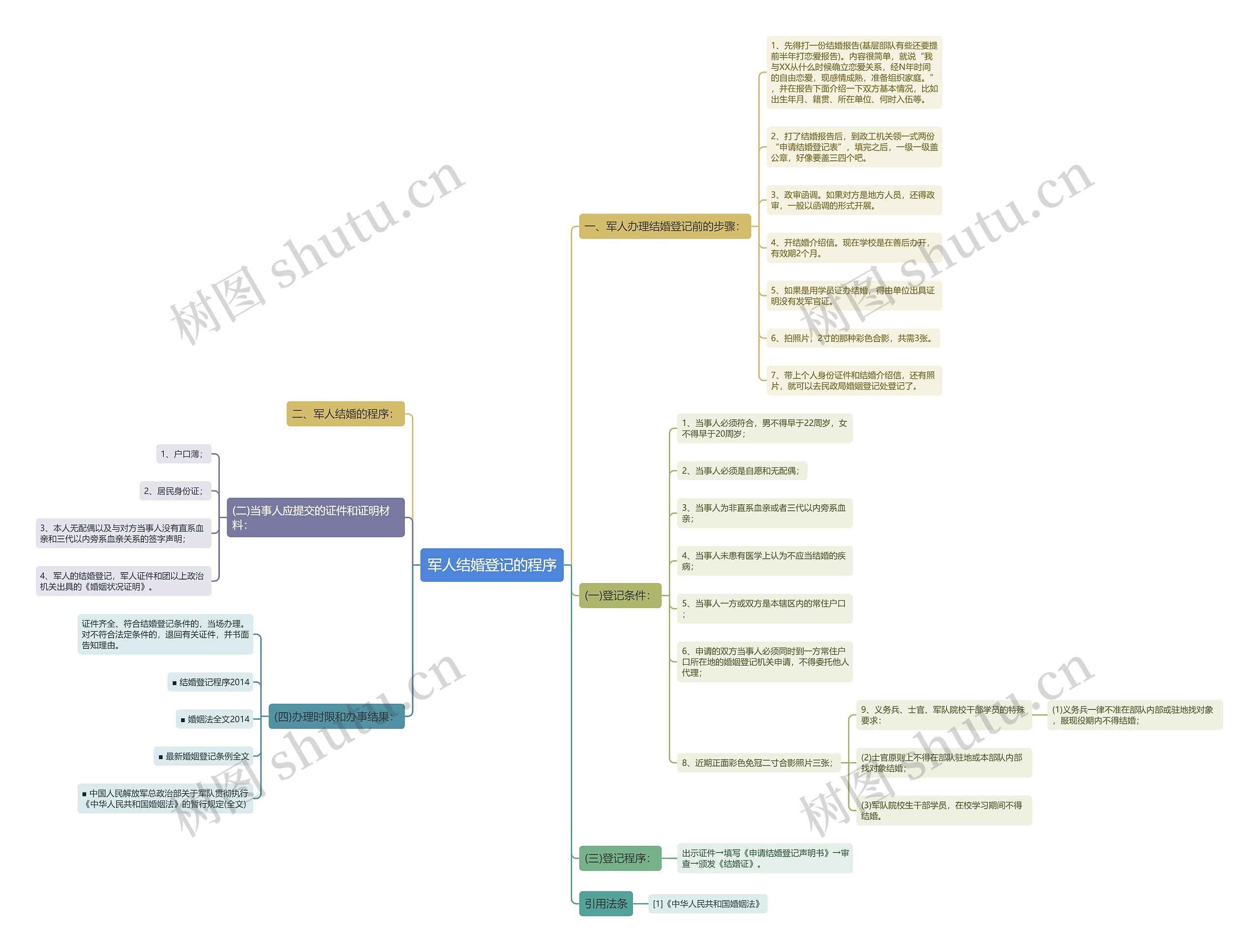 军人结婚登记的程序思维导图
