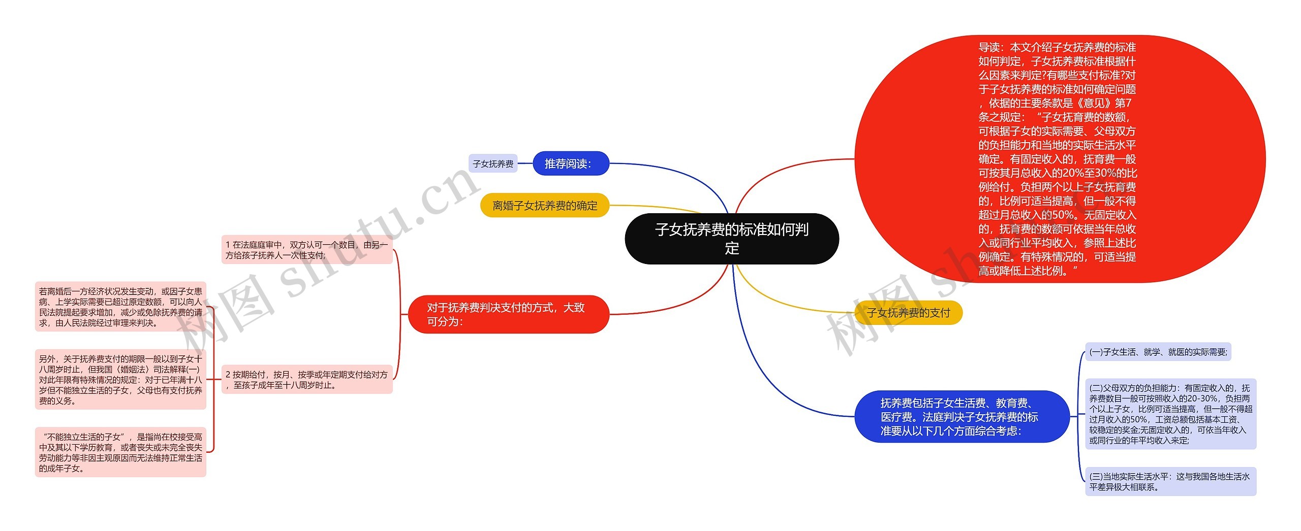 子女抚养费的标准如何判定思维导图