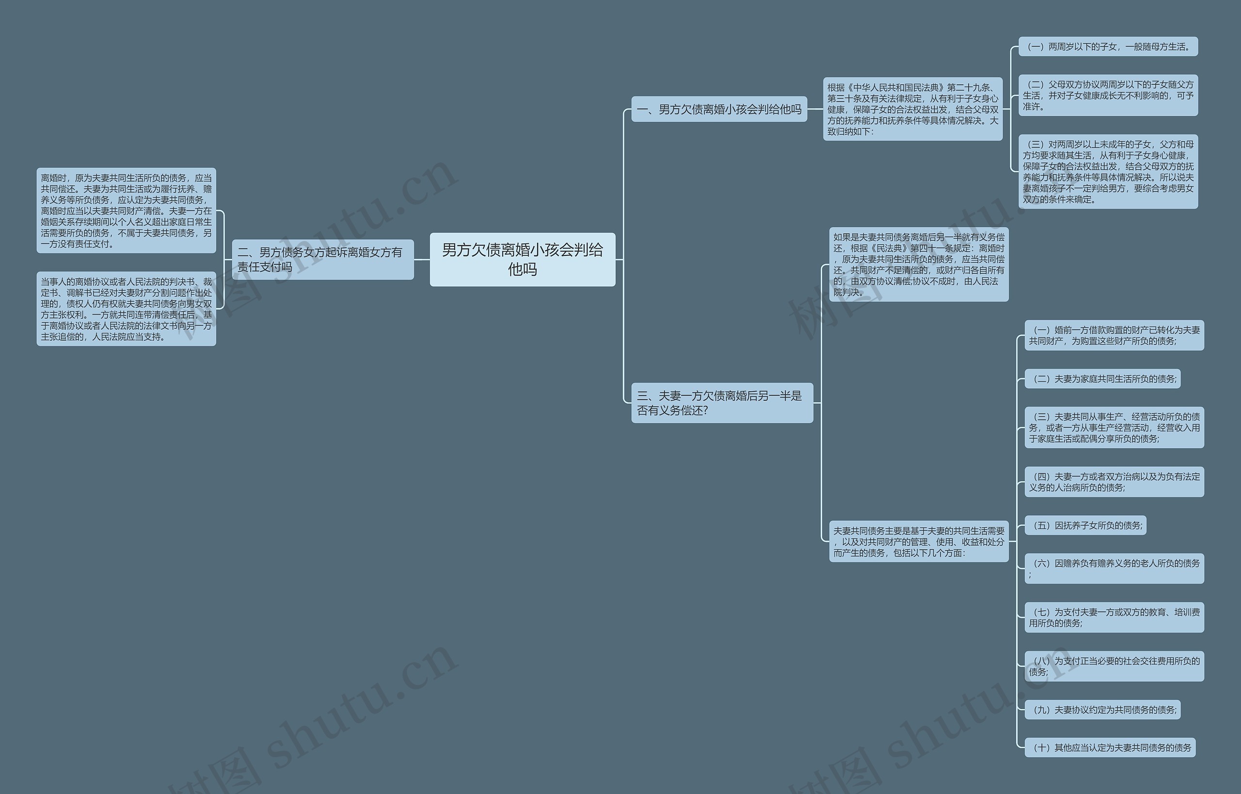 男方欠债离婚小孩会判给他吗思维导图