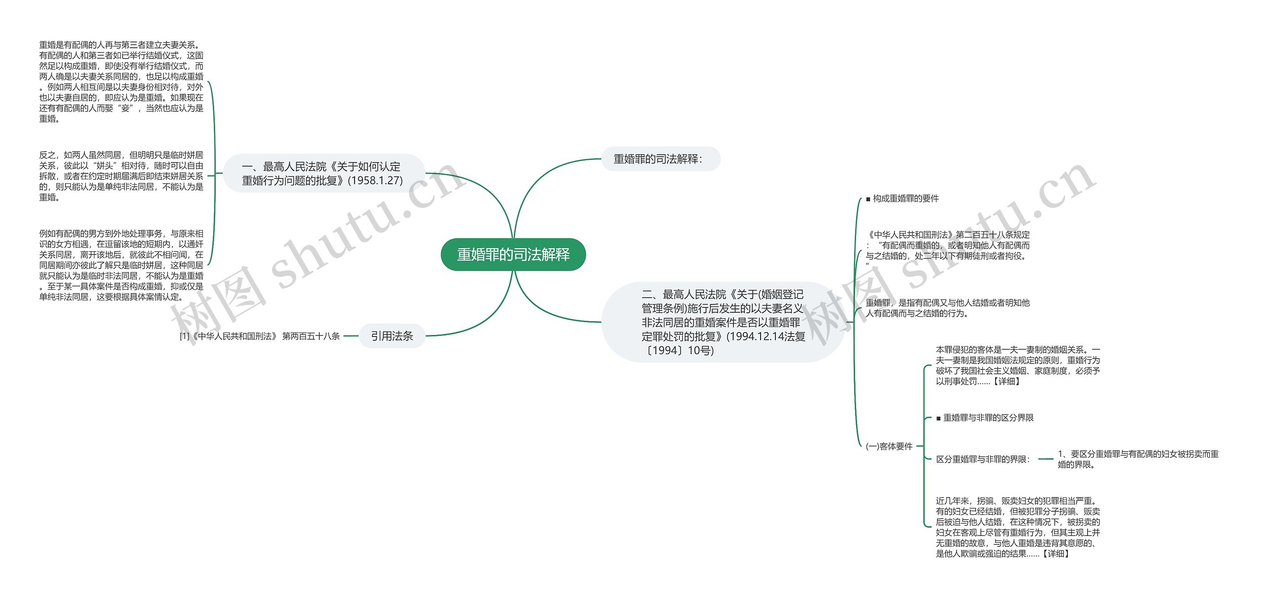 重婚罪的司法解释思维导图