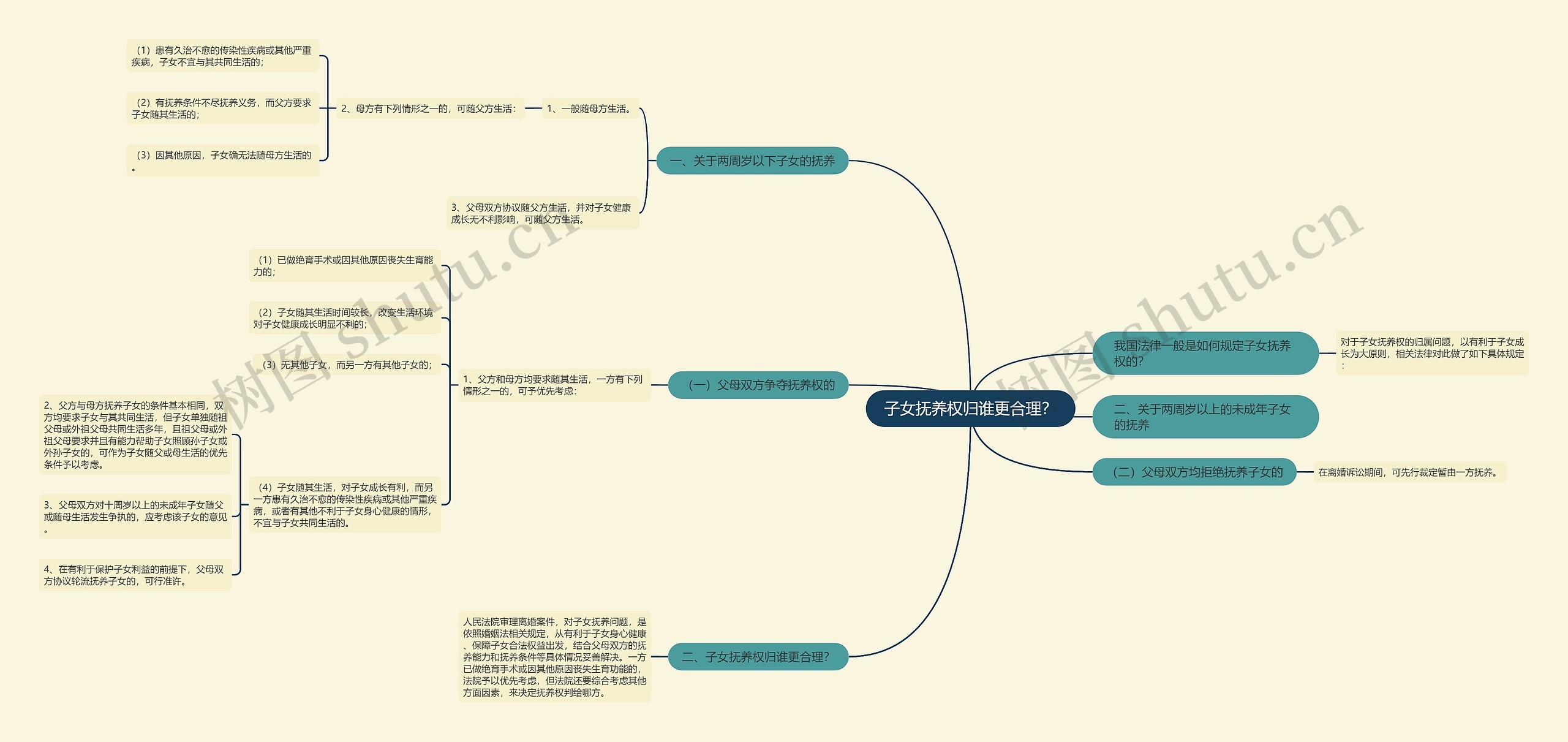 子女抚养权归谁更合理？思维导图