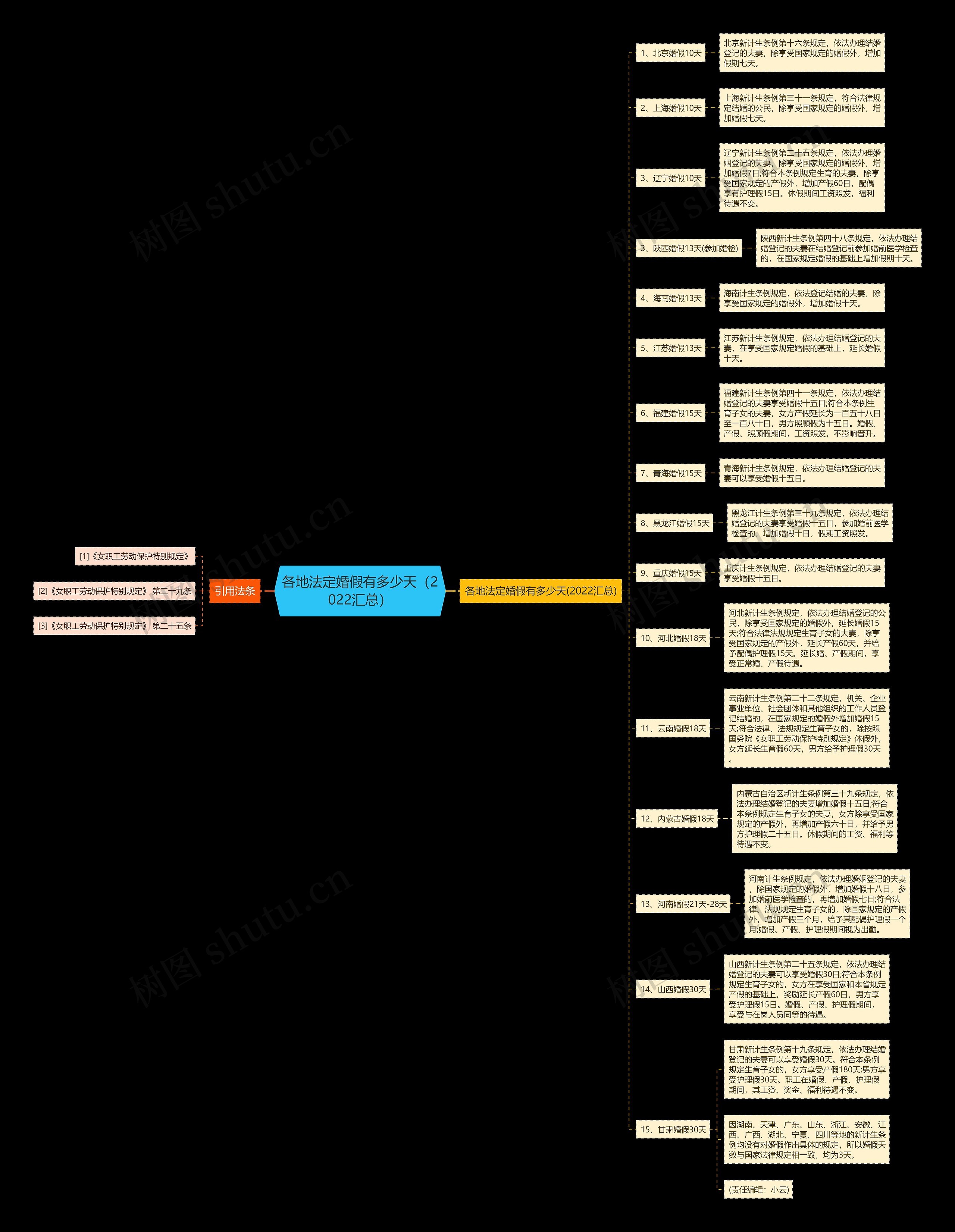 各地法定婚假有多少天（2022汇总）思维导图