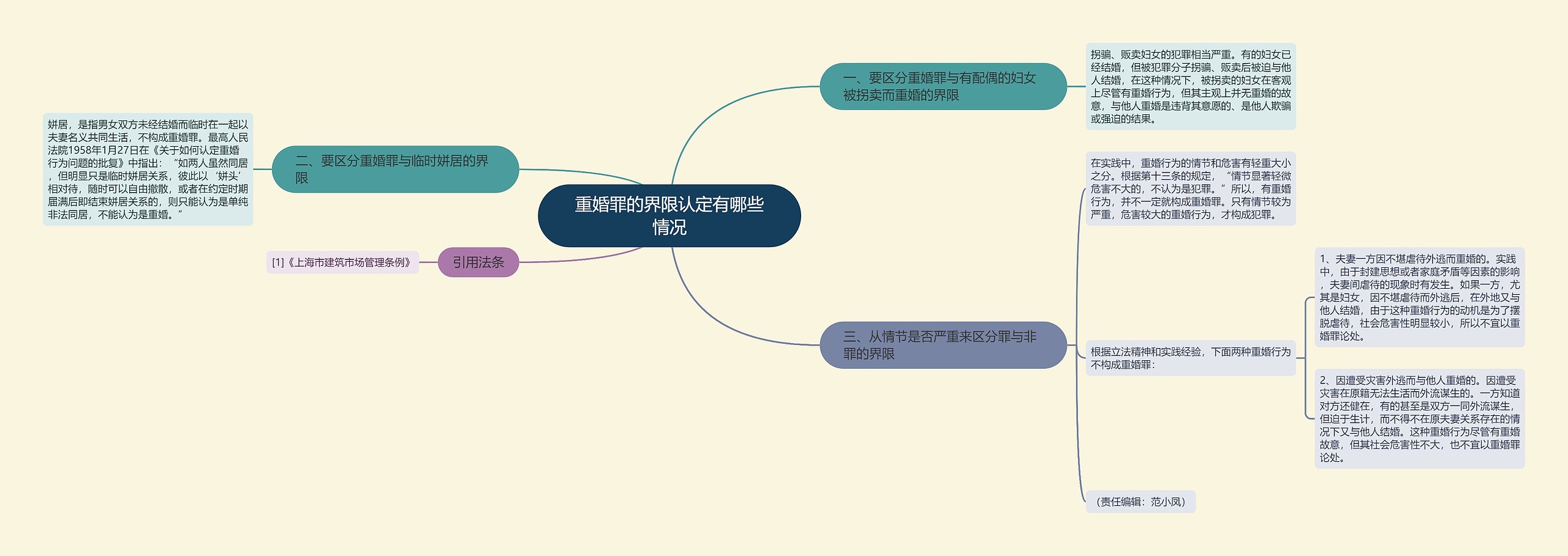 重婚罪的界限认定有哪些情况思维导图