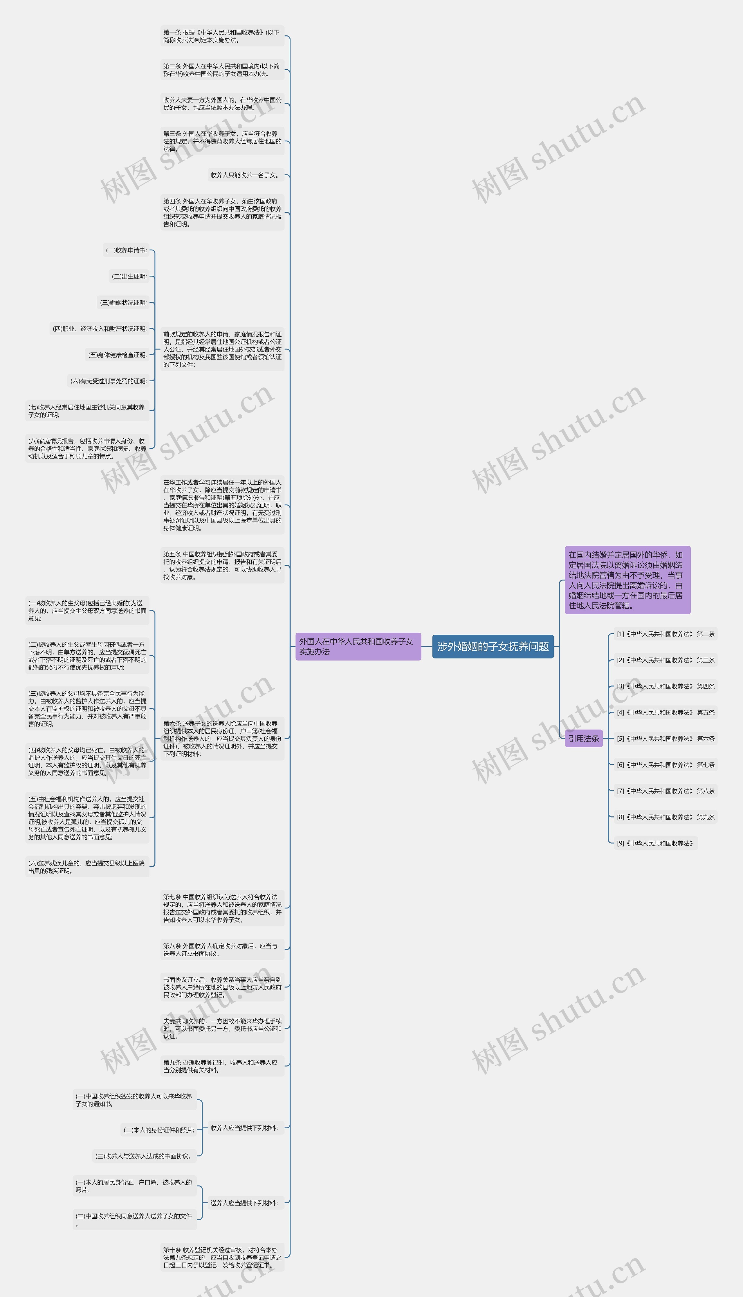 涉外婚姻的子女抚养问题思维导图