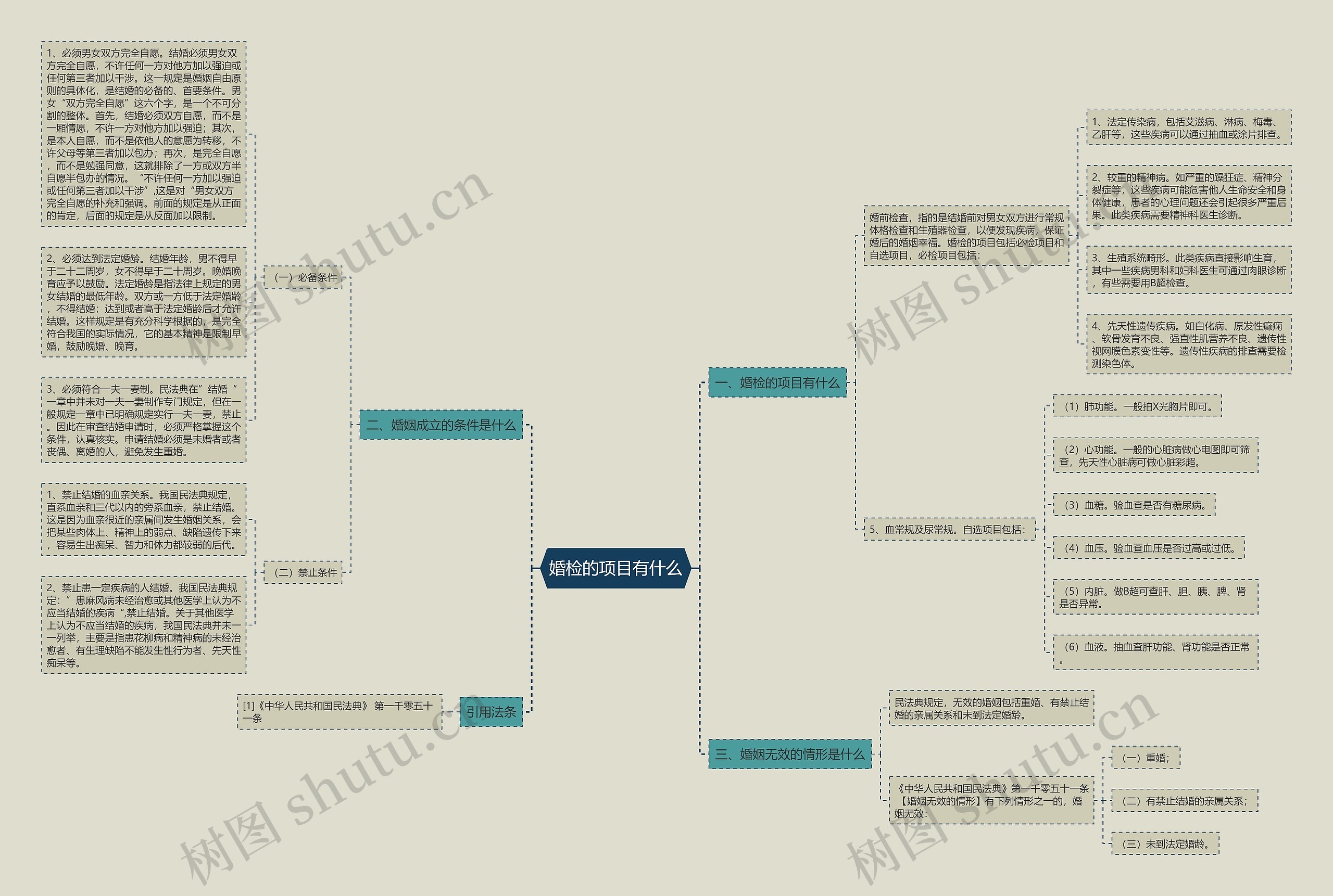 婚检的项目有什么思维导图