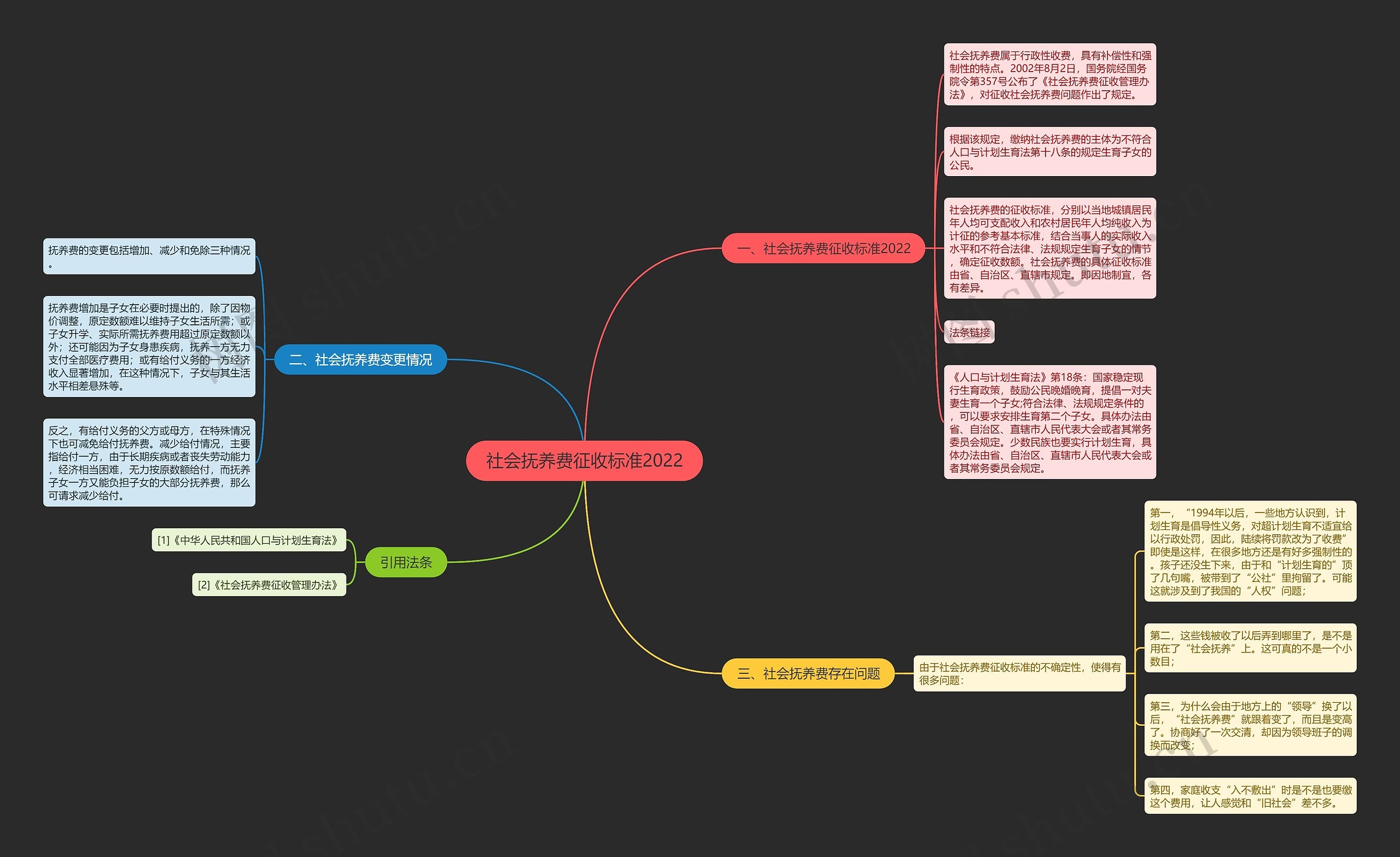 社会抚养费征收标准2022思维导图