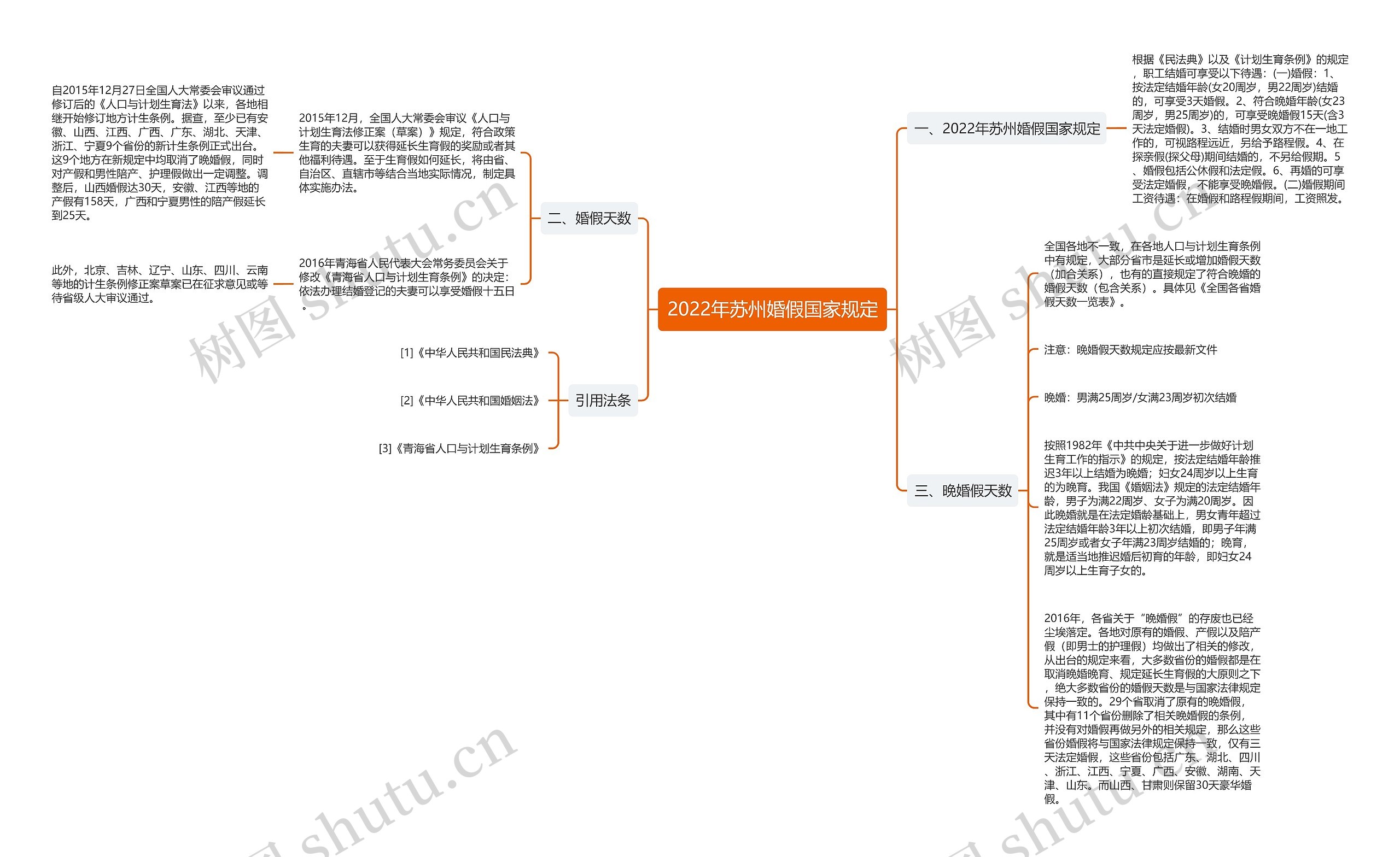 2022年苏州婚假国家规定思维导图